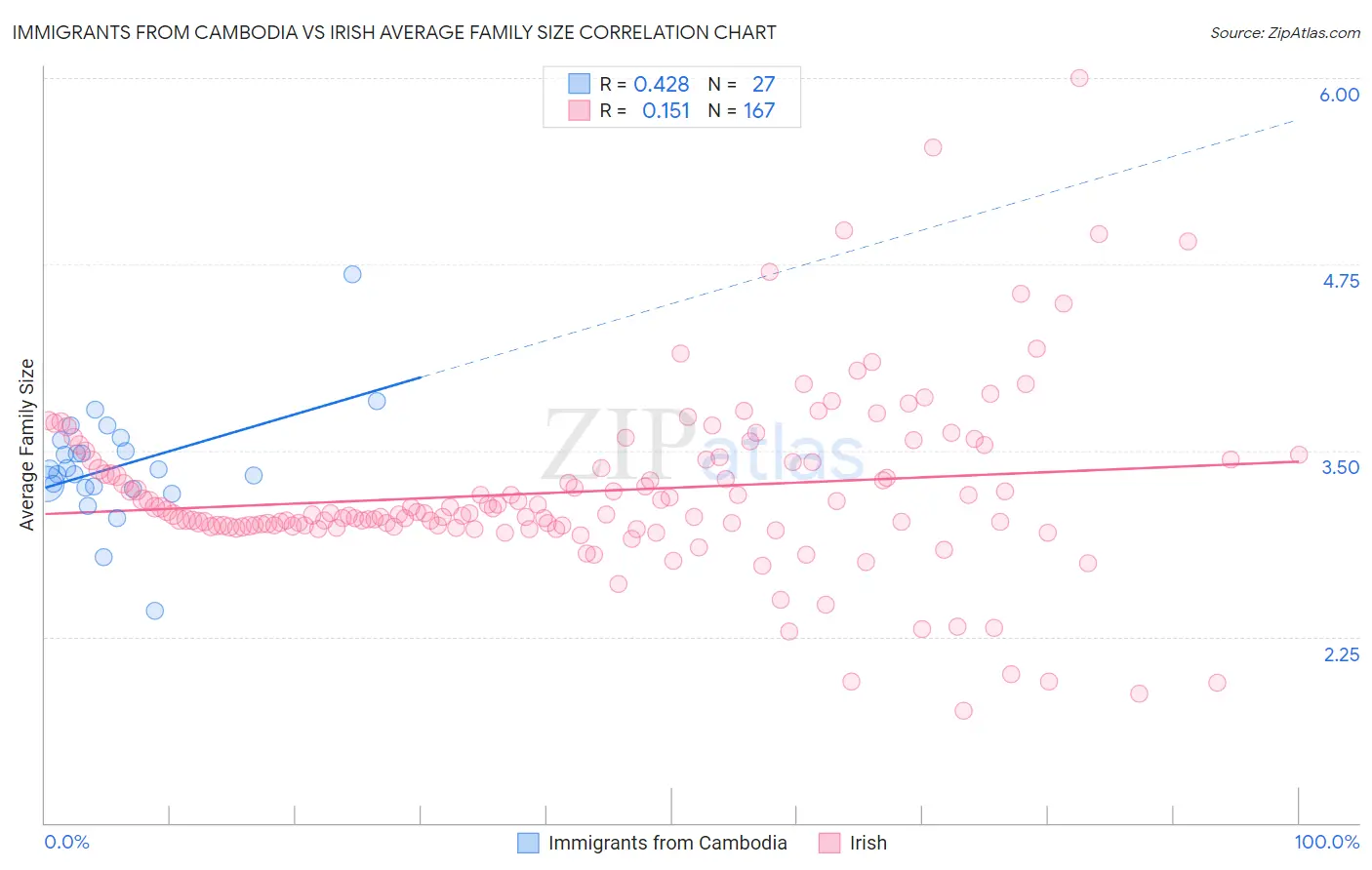 Immigrants from Cambodia vs Irish Average Family Size