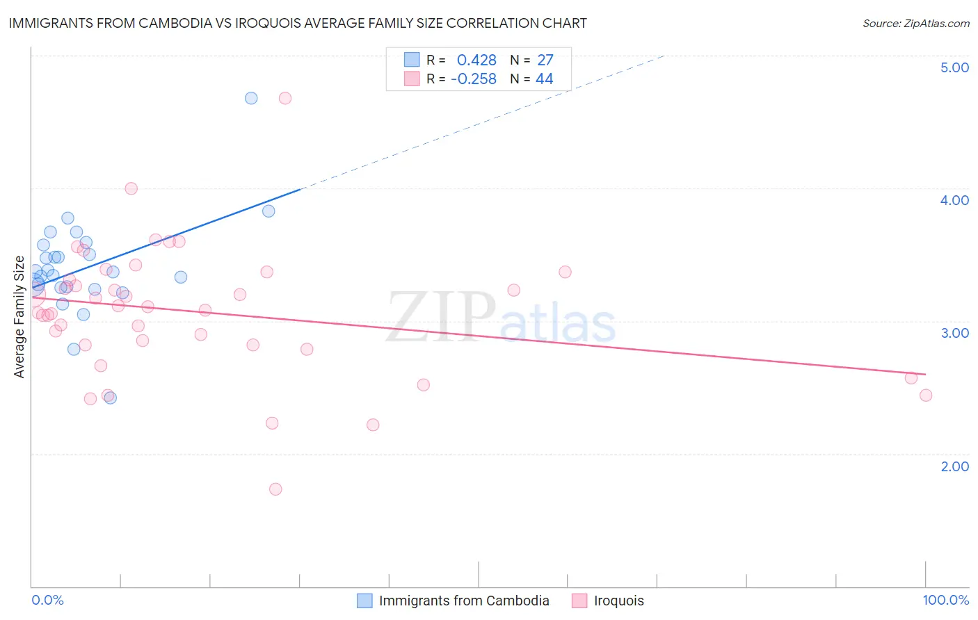 Immigrants from Cambodia vs Iroquois Average Family Size