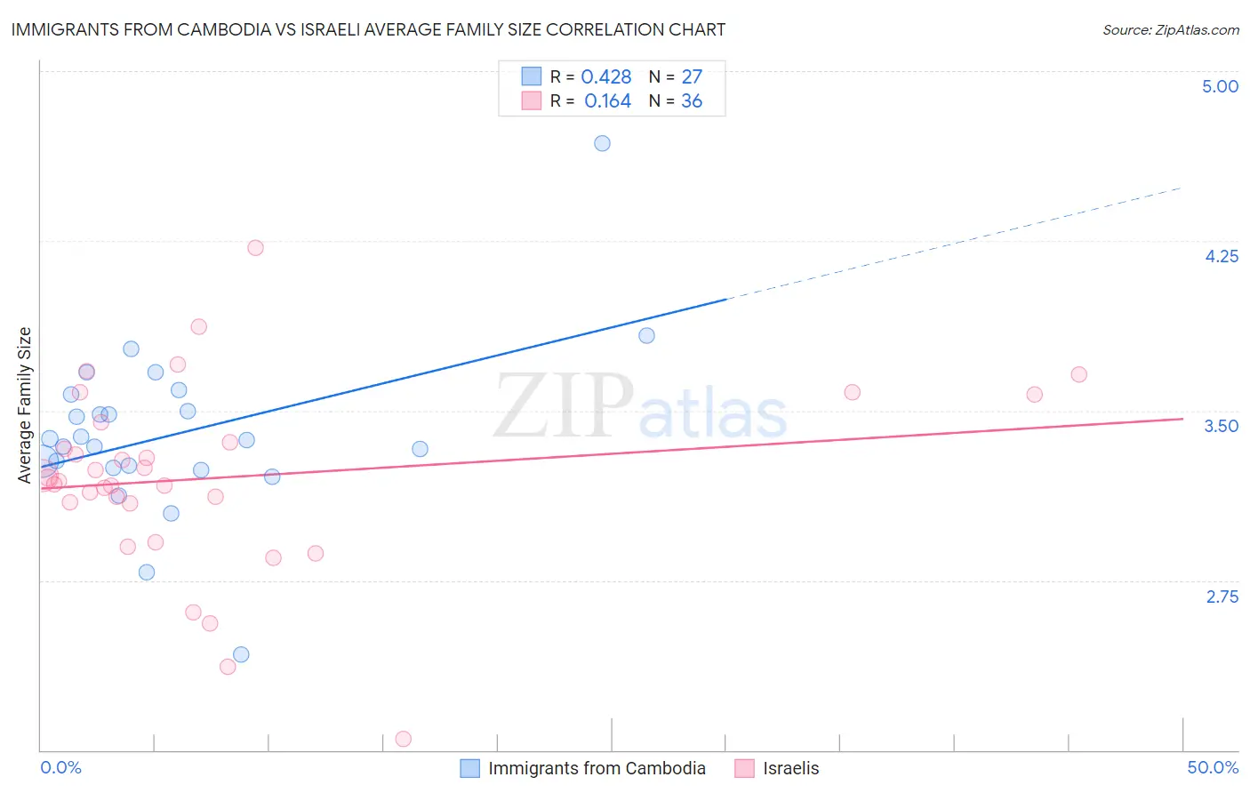 Immigrants from Cambodia vs Israeli Average Family Size