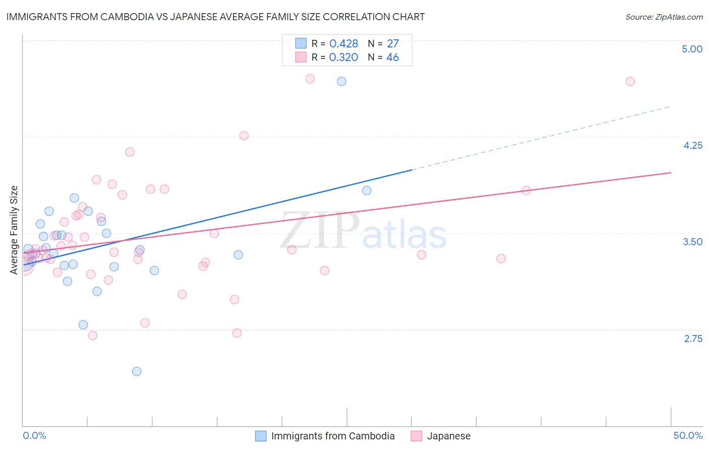 Immigrants from Cambodia vs Japanese Average Family Size