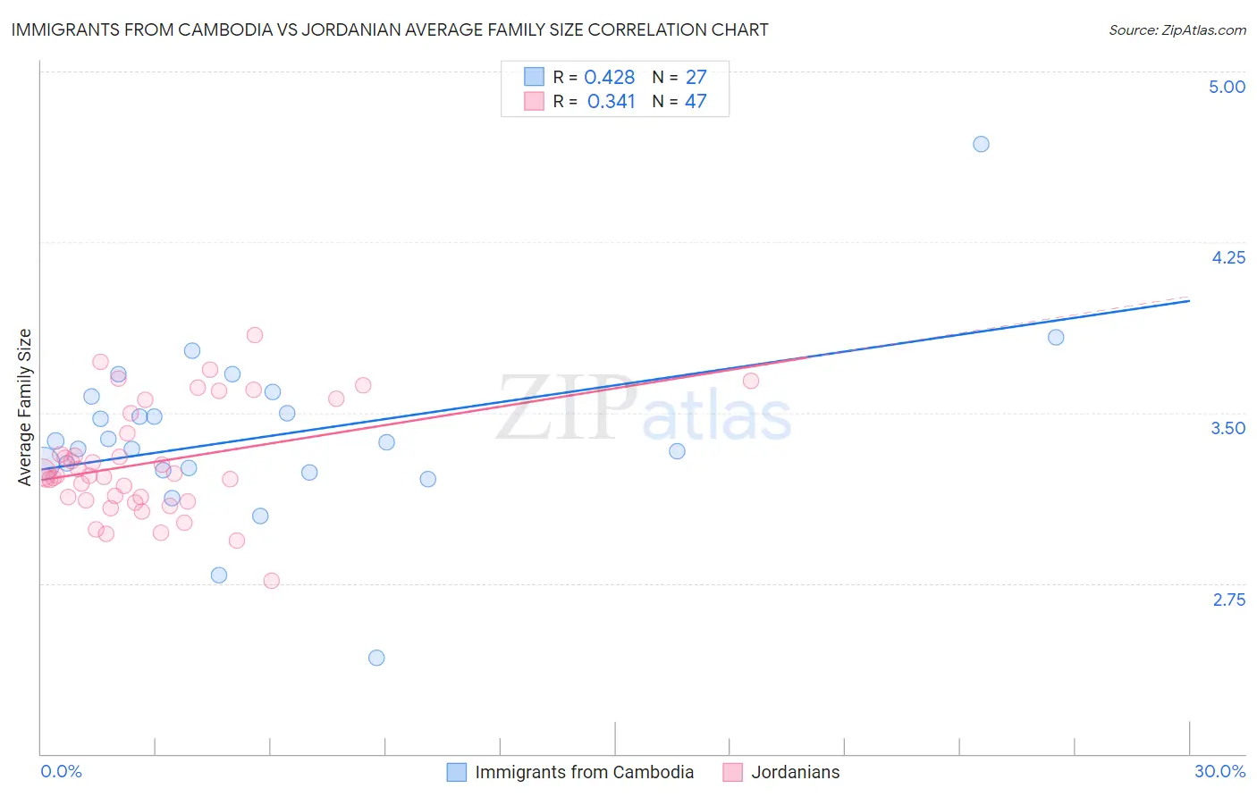 Immigrants from Cambodia vs Jordanian Average Family Size