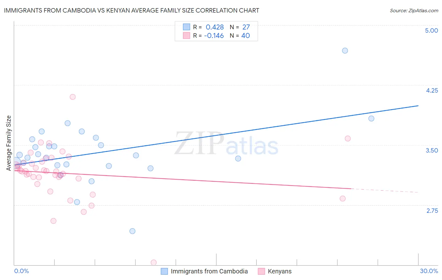Immigrants from Cambodia vs Kenyan Average Family Size