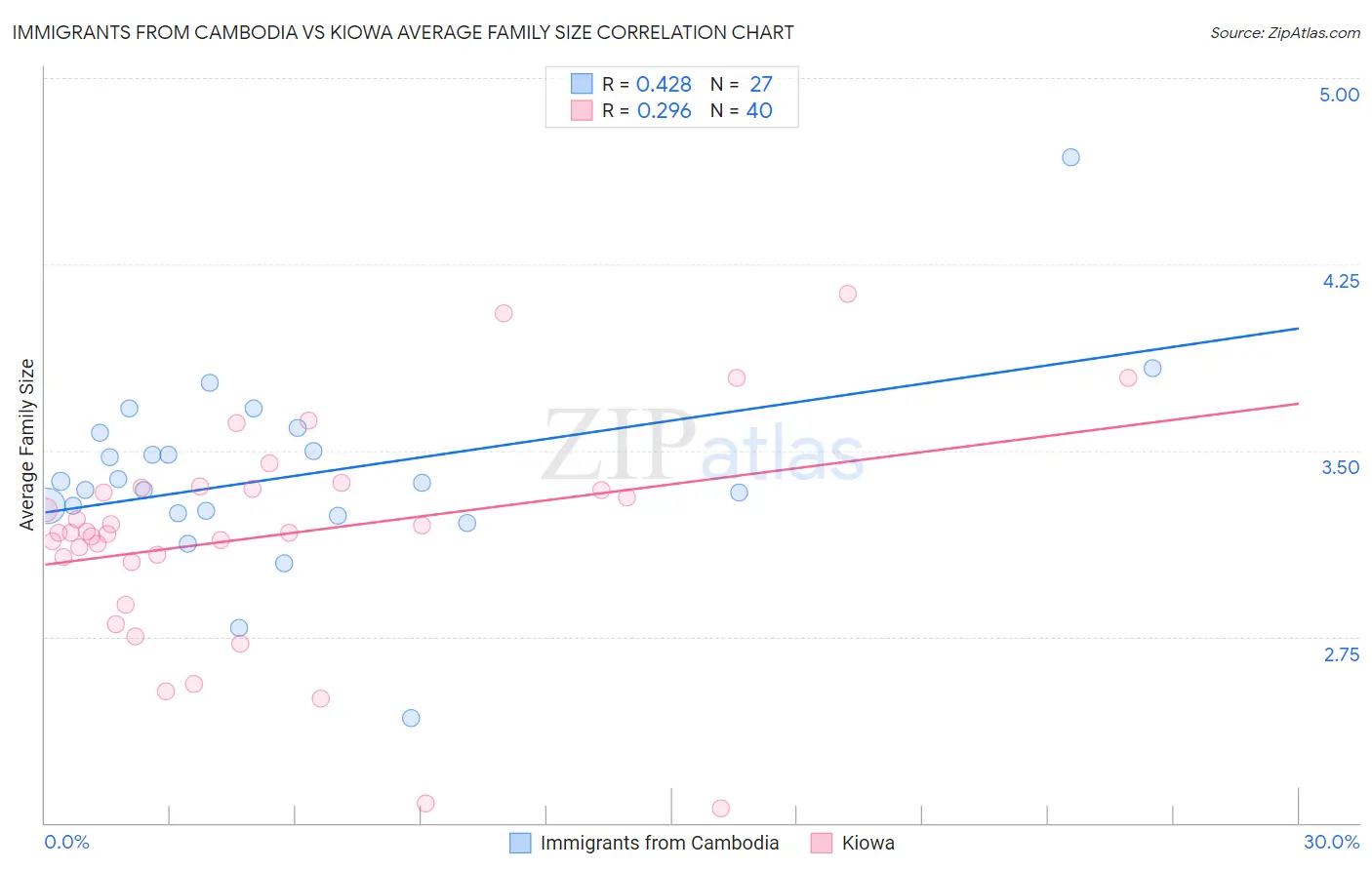Immigrants from Cambodia vs Kiowa Average Family Size