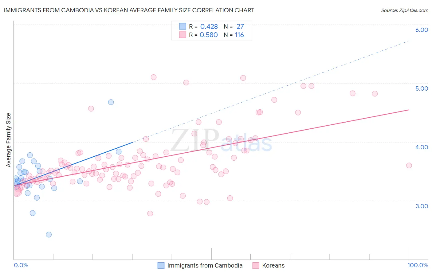 Immigrants from Cambodia vs Korean Average Family Size