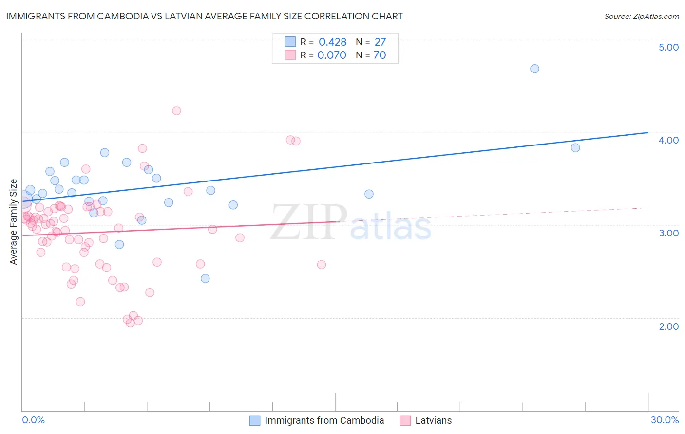 Immigrants from Cambodia vs Latvian Average Family Size