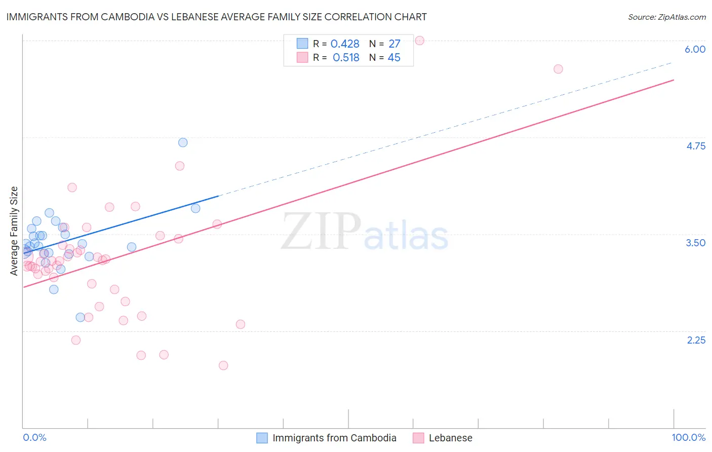 Immigrants from Cambodia vs Lebanese Average Family Size