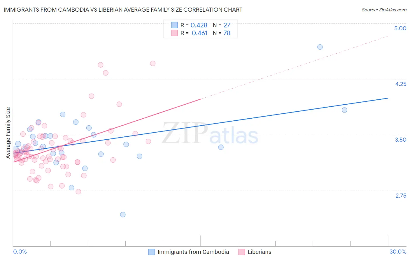 Immigrants from Cambodia vs Liberian Average Family Size