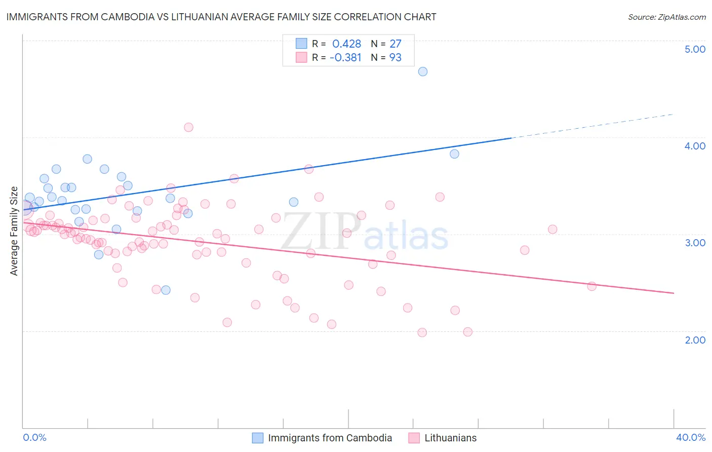 Immigrants from Cambodia vs Lithuanian Average Family Size