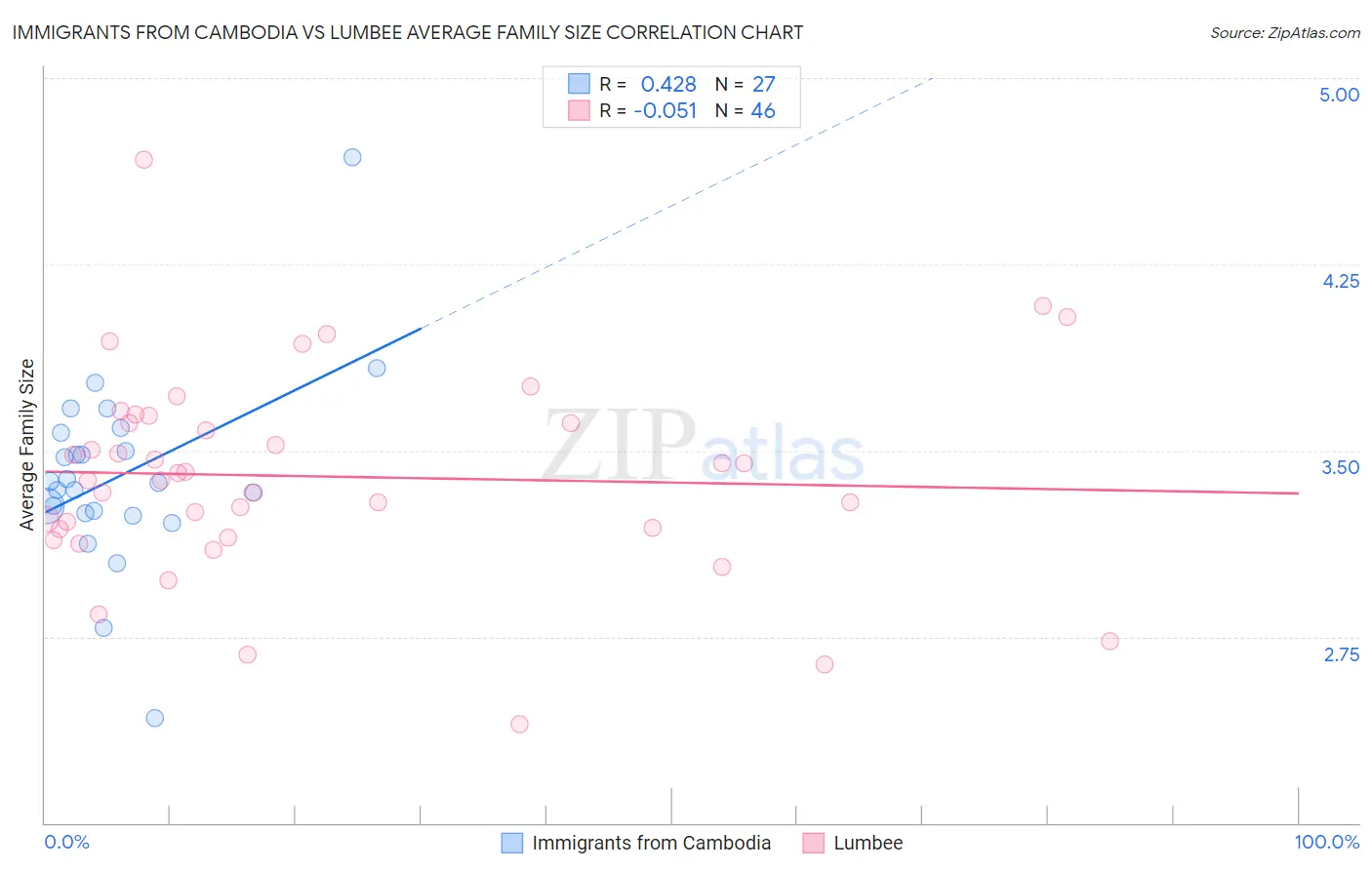 Immigrants from Cambodia vs Lumbee Average Family Size