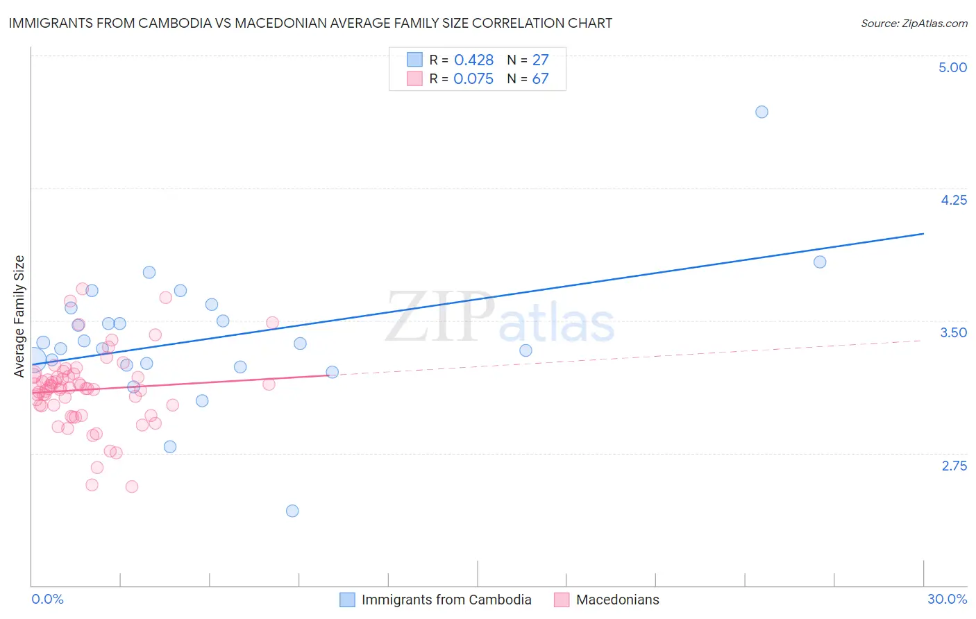 Immigrants from Cambodia vs Macedonian Average Family Size