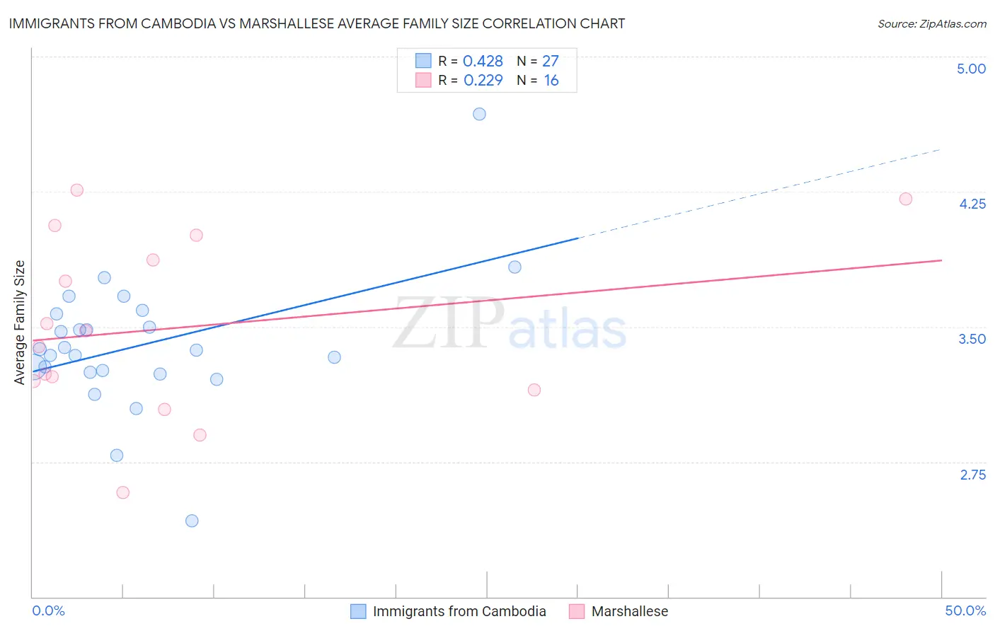 Immigrants from Cambodia vs Marshallese Average Family Size