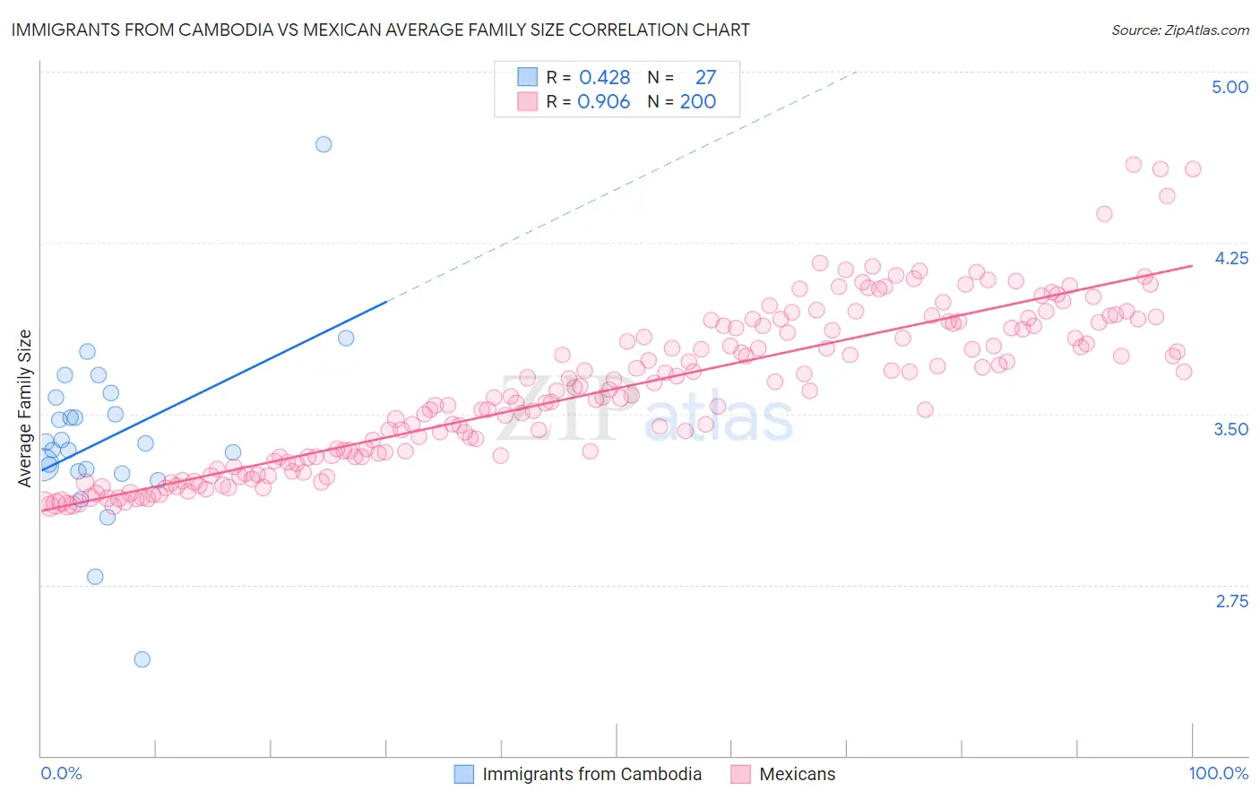 Immigrants from Cambodia vs Mexican Average Family Size