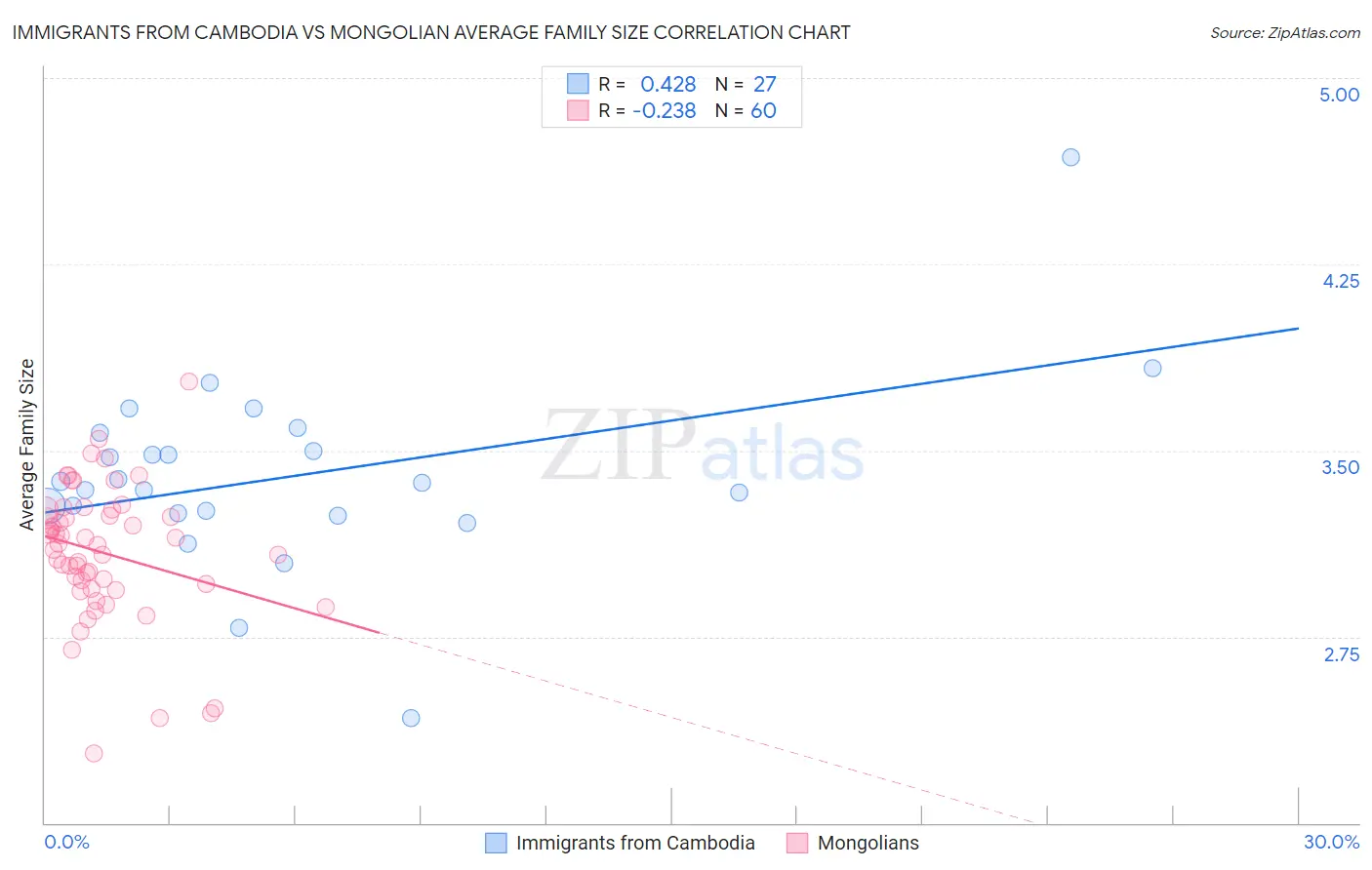 Immigrants from Cambodia vs Mongolian Average Family Size