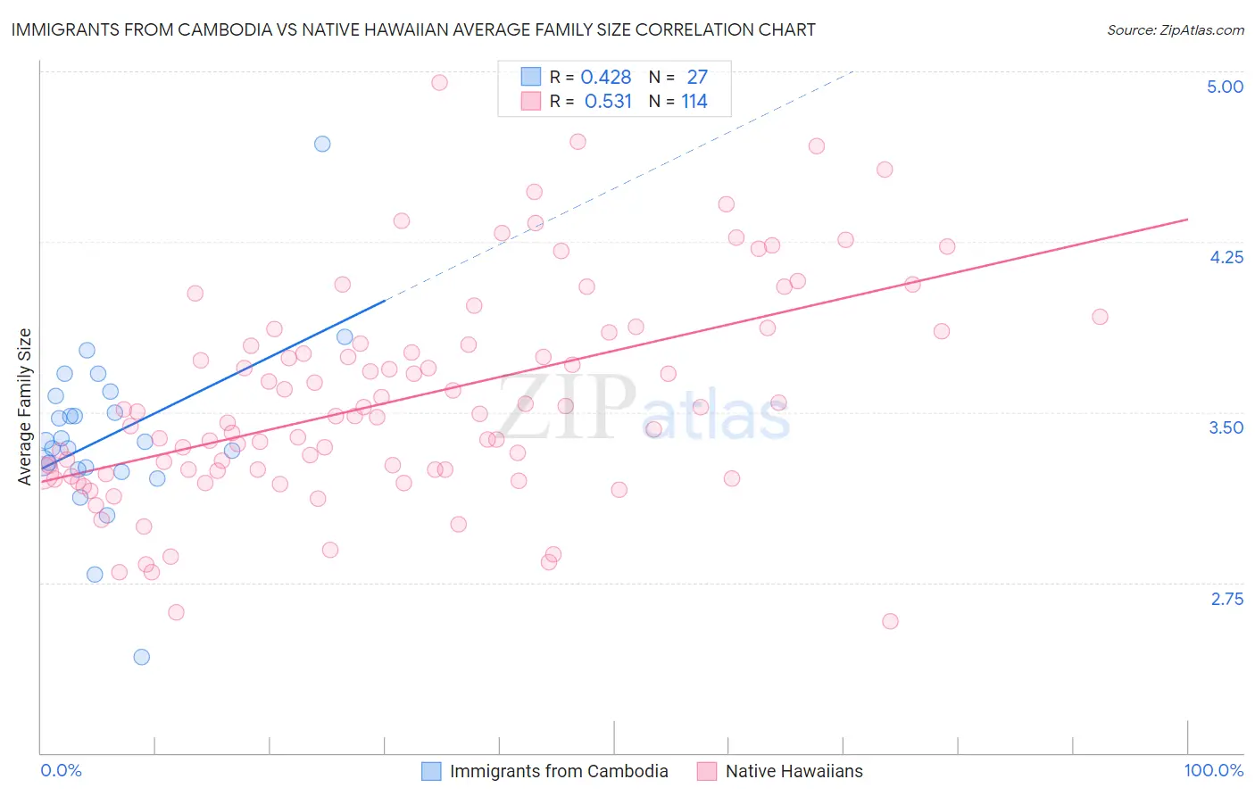 Immigrants from Cambodia vs Native Hawaiian Average Family Size