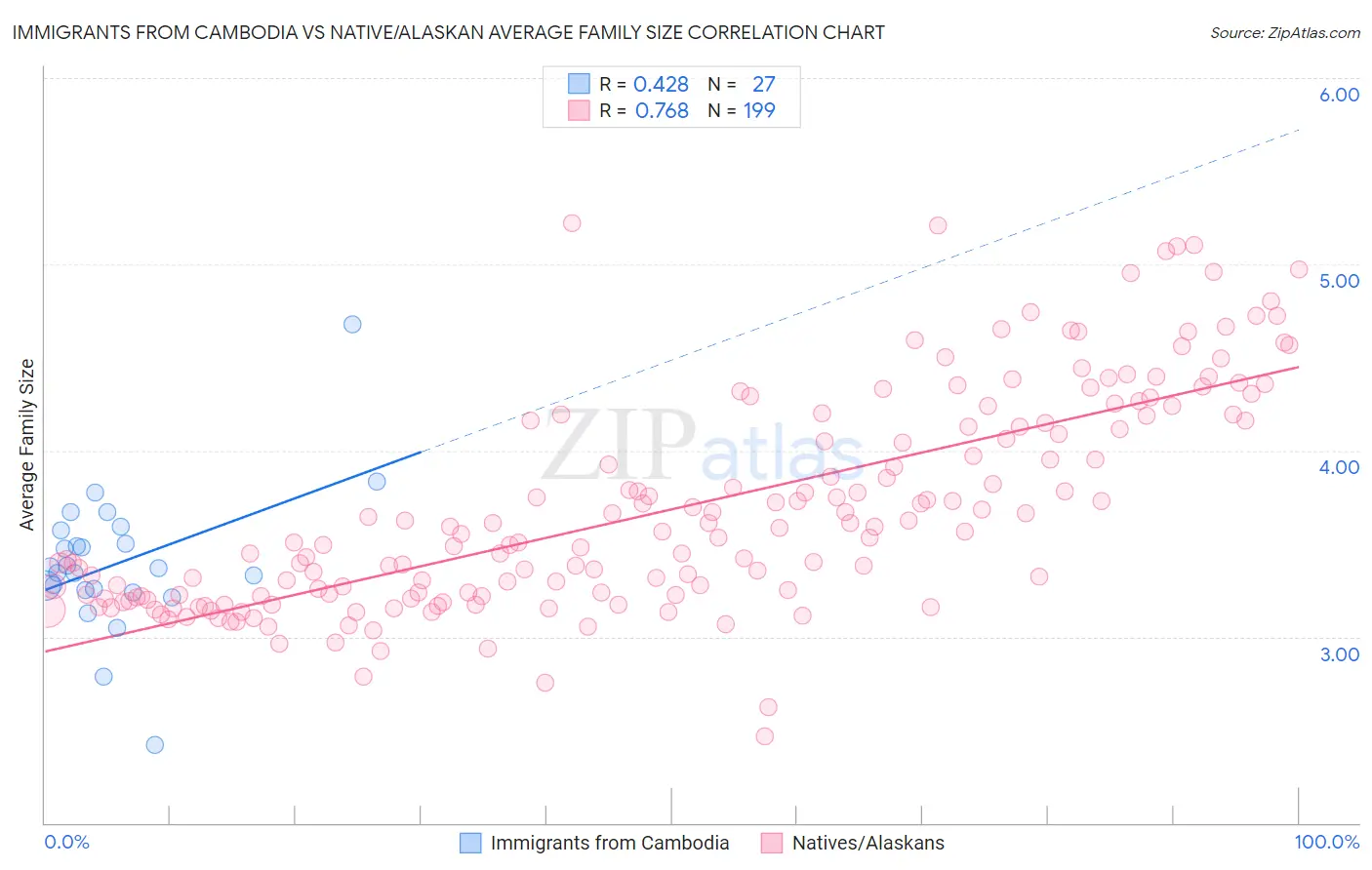 Immigrants from Cambodia vs Native/Alaskan Average Family Size