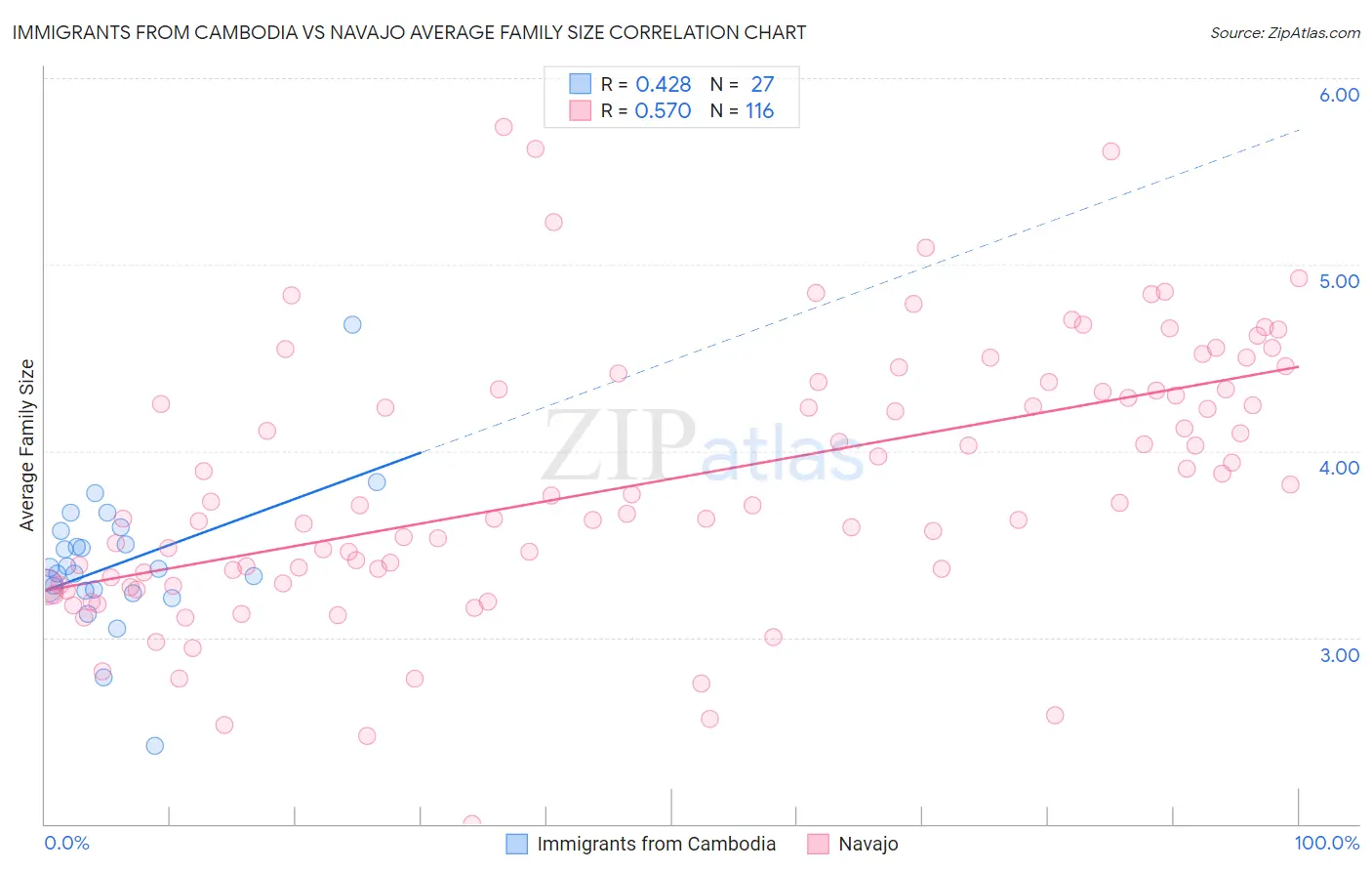 Immigrants from Cambodia vs Navajo Average Family Size