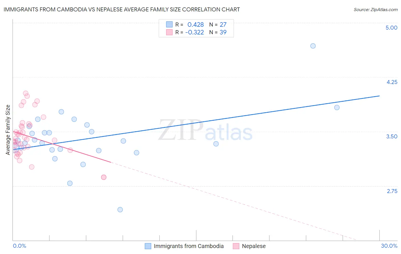Immigrants from Cambodia vs Nepalese Average Family Size