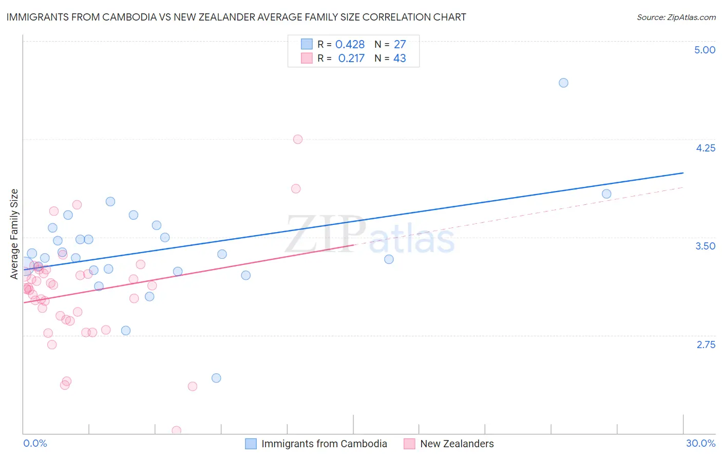 Immigrants from Cambodia vs New Zealander Average Family Size