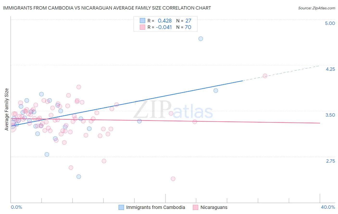 Immigrants from Cambodia vs Nicaraguan Average Family Size