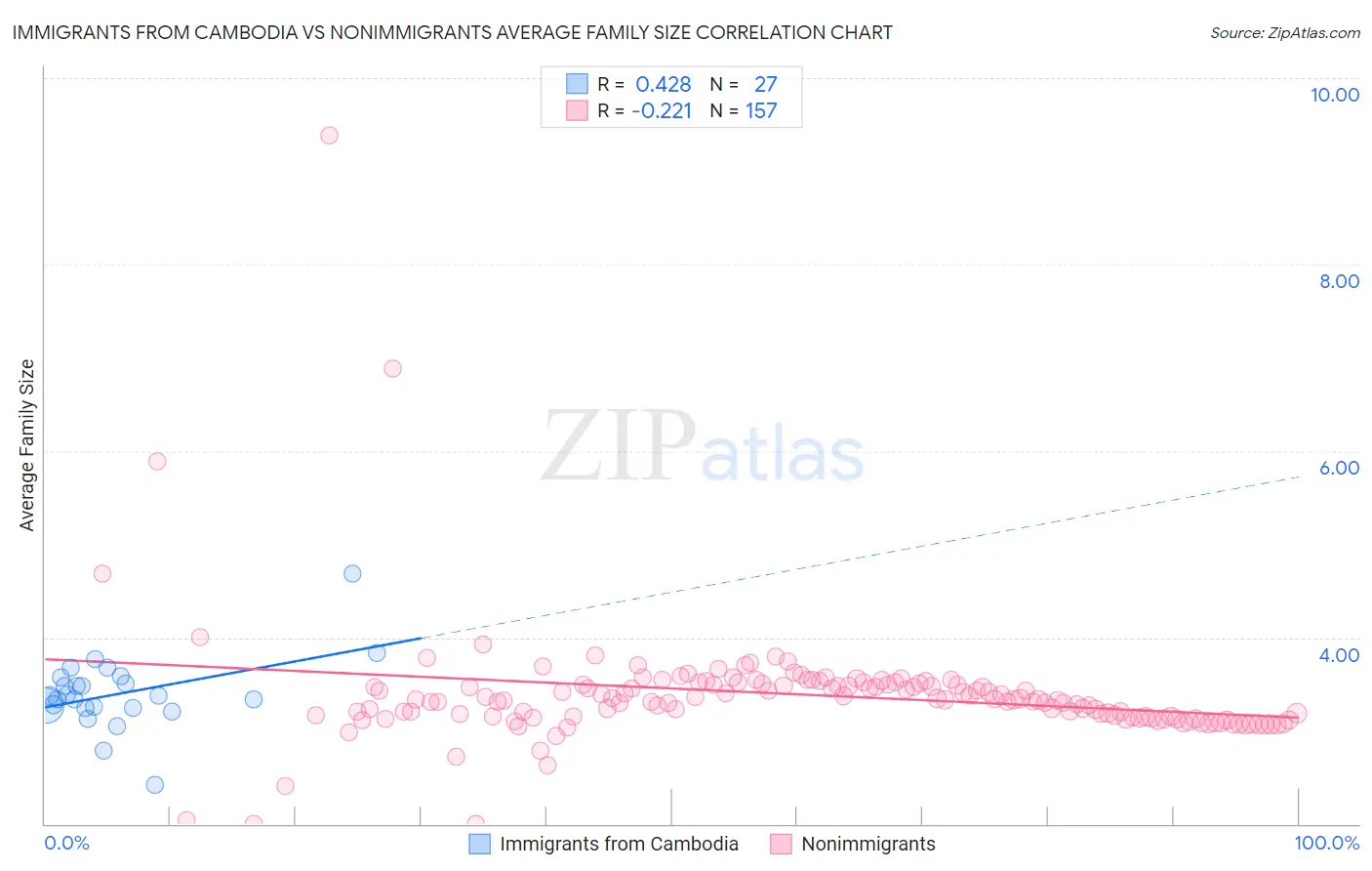 Immigrants from Cambodia vs Nonimmigrants Average Family Size
