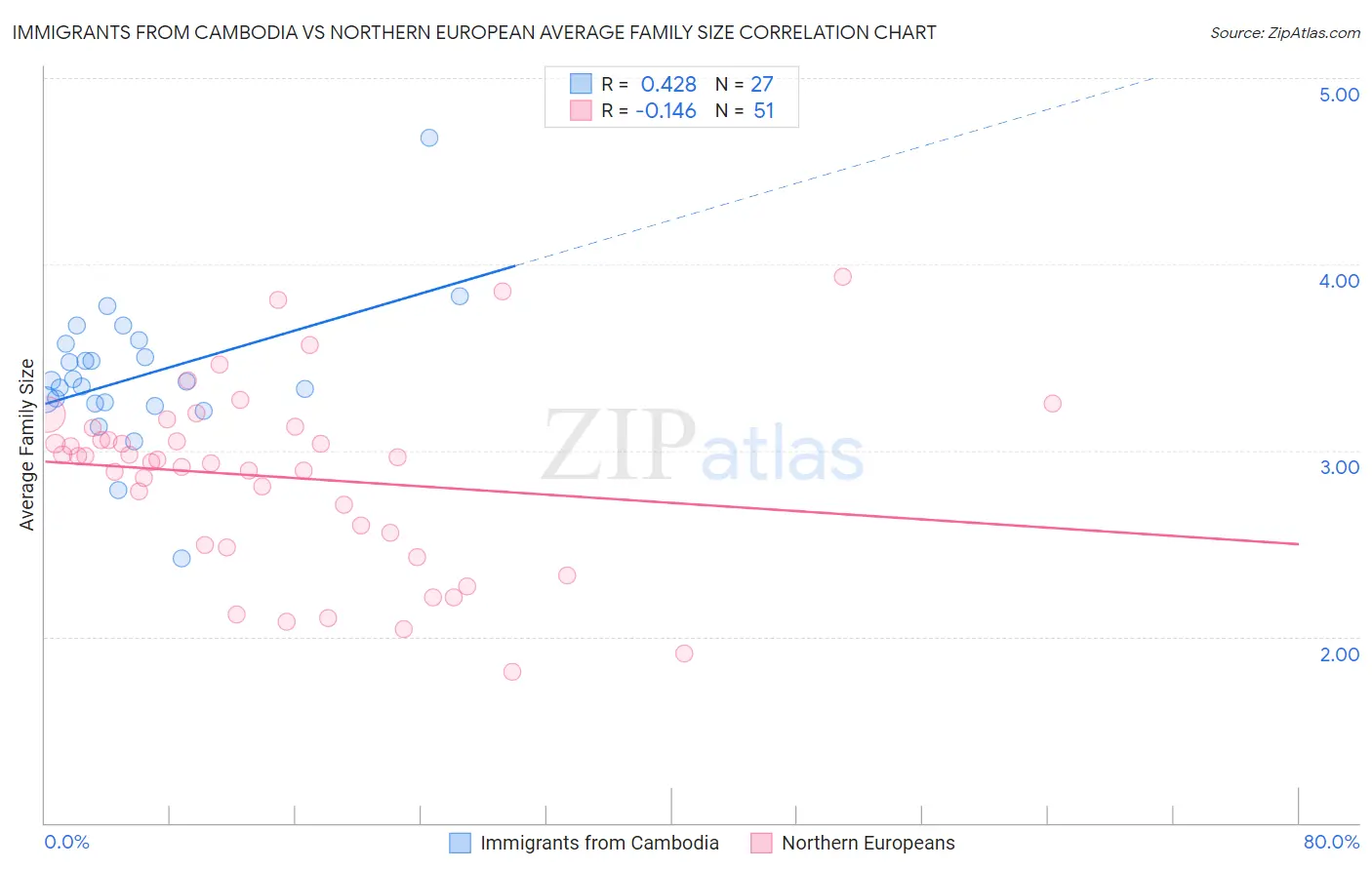 Immigrants from Cambodia vs Northern European Average Family Size