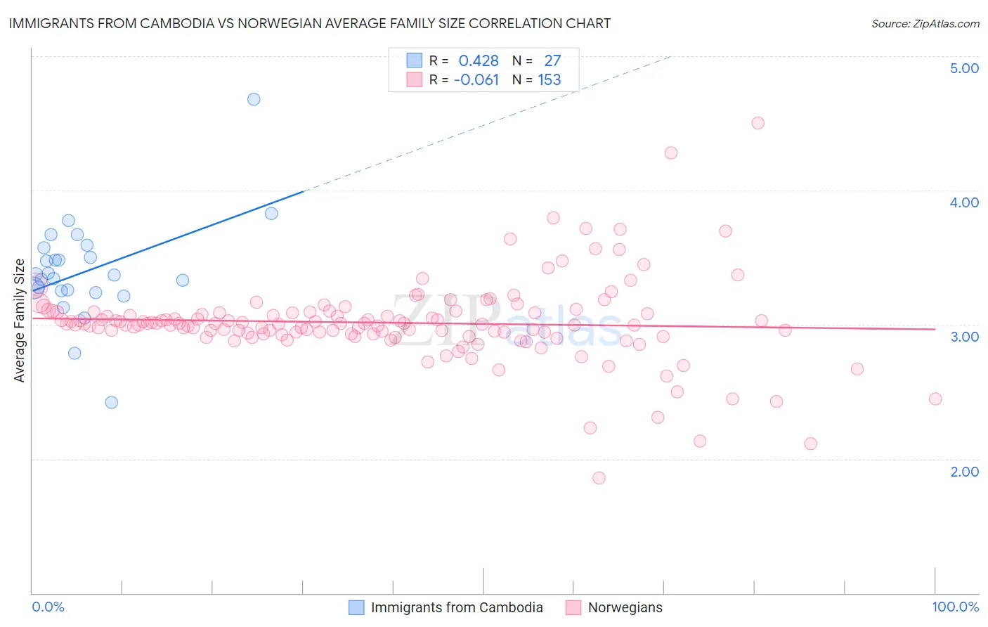 Immigrants from Cambodia vs Norwegian Average Family Size
