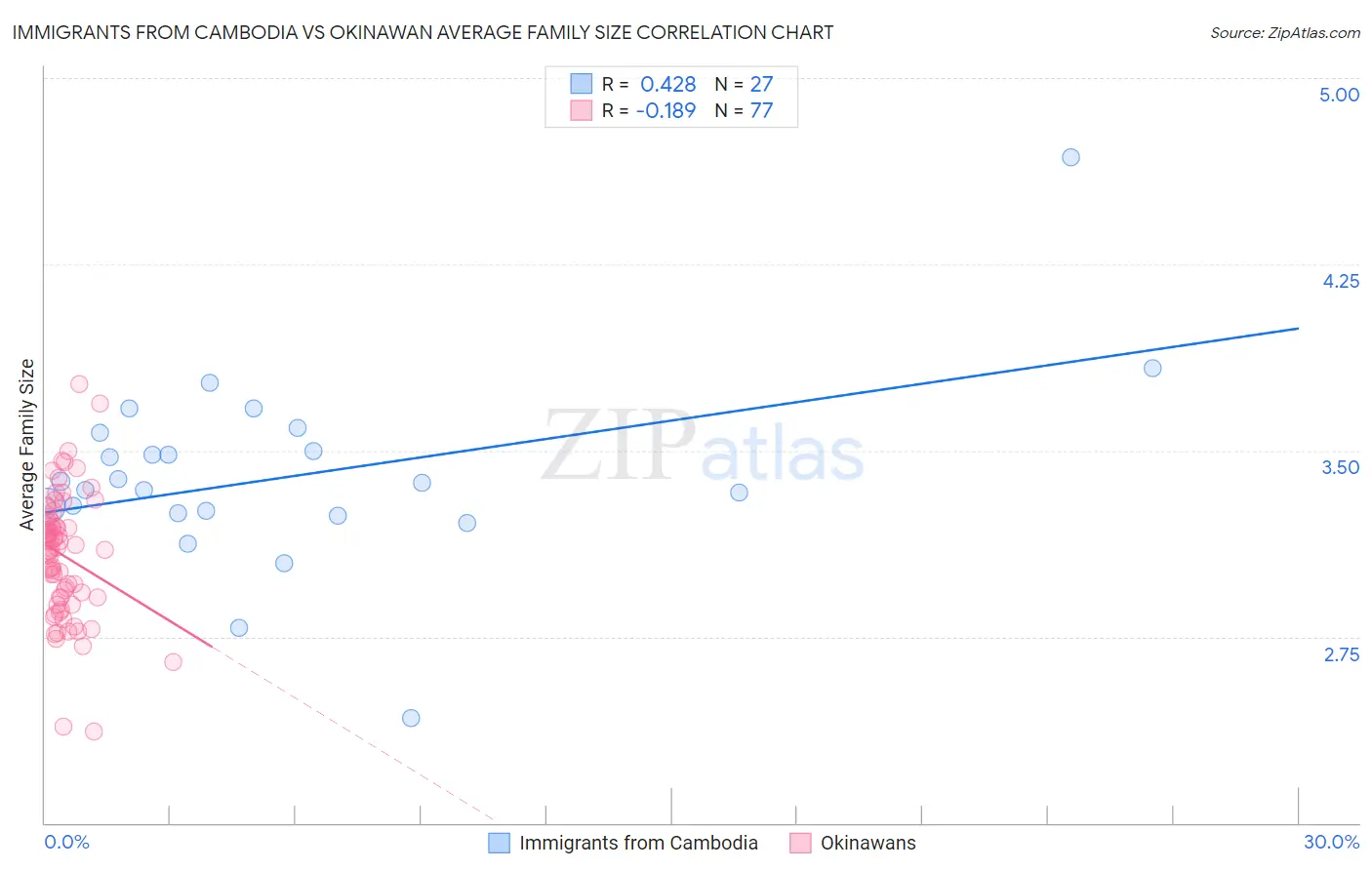 Immigrants from Cambodia vs Okinawan Average Family Size