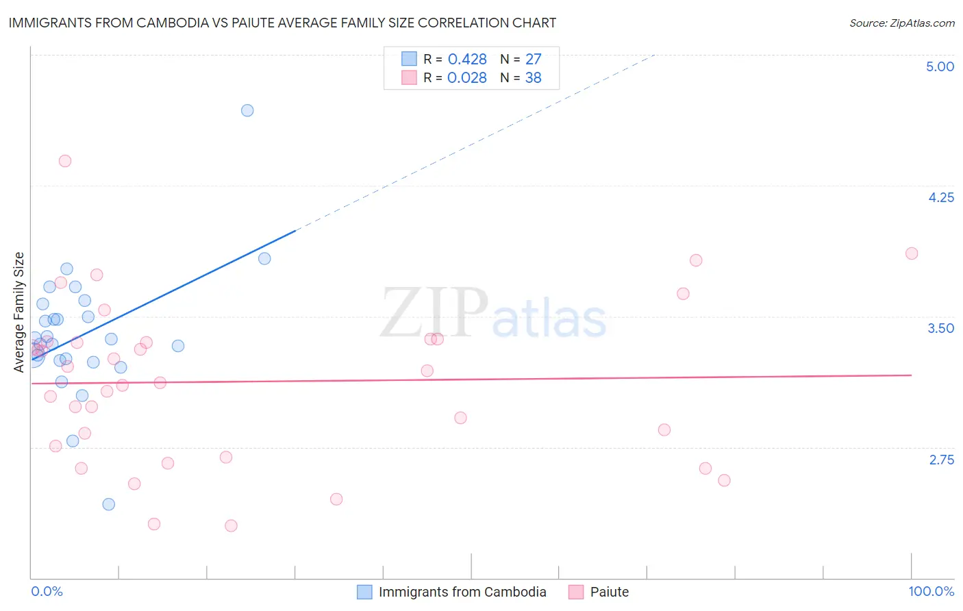 Immigrants from Cambodia vs Paiute Average Family Size
