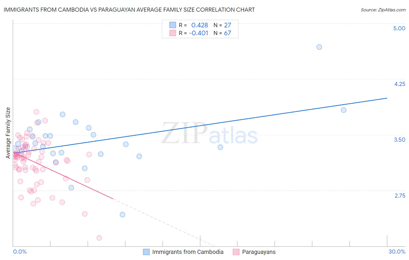 Immigrants from Cambodia vs Paraguayan Average Family Size