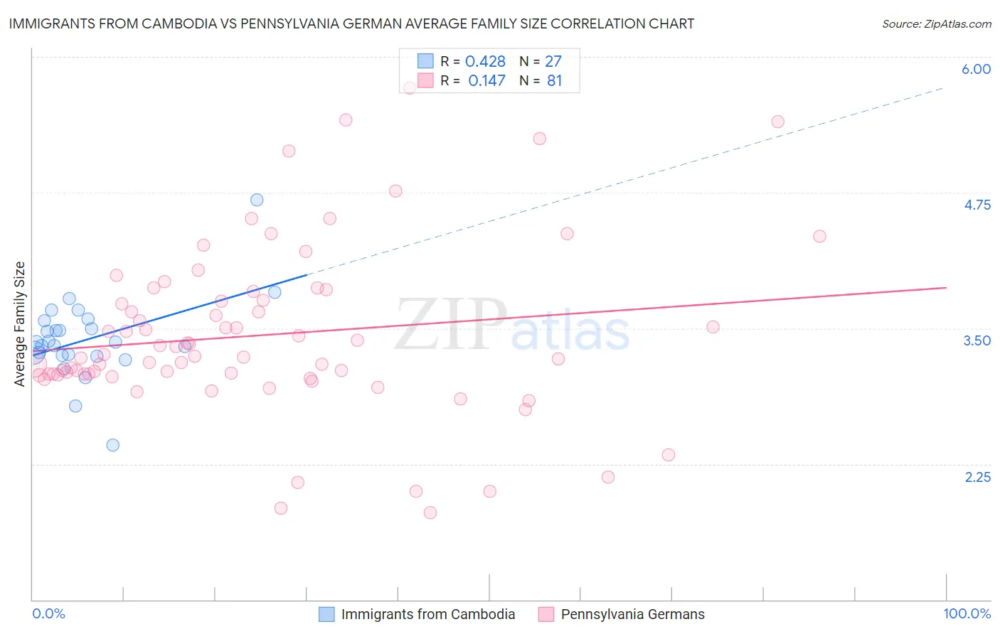 Immigrants from Cambodia vs Pennsylvania German Average Family Size