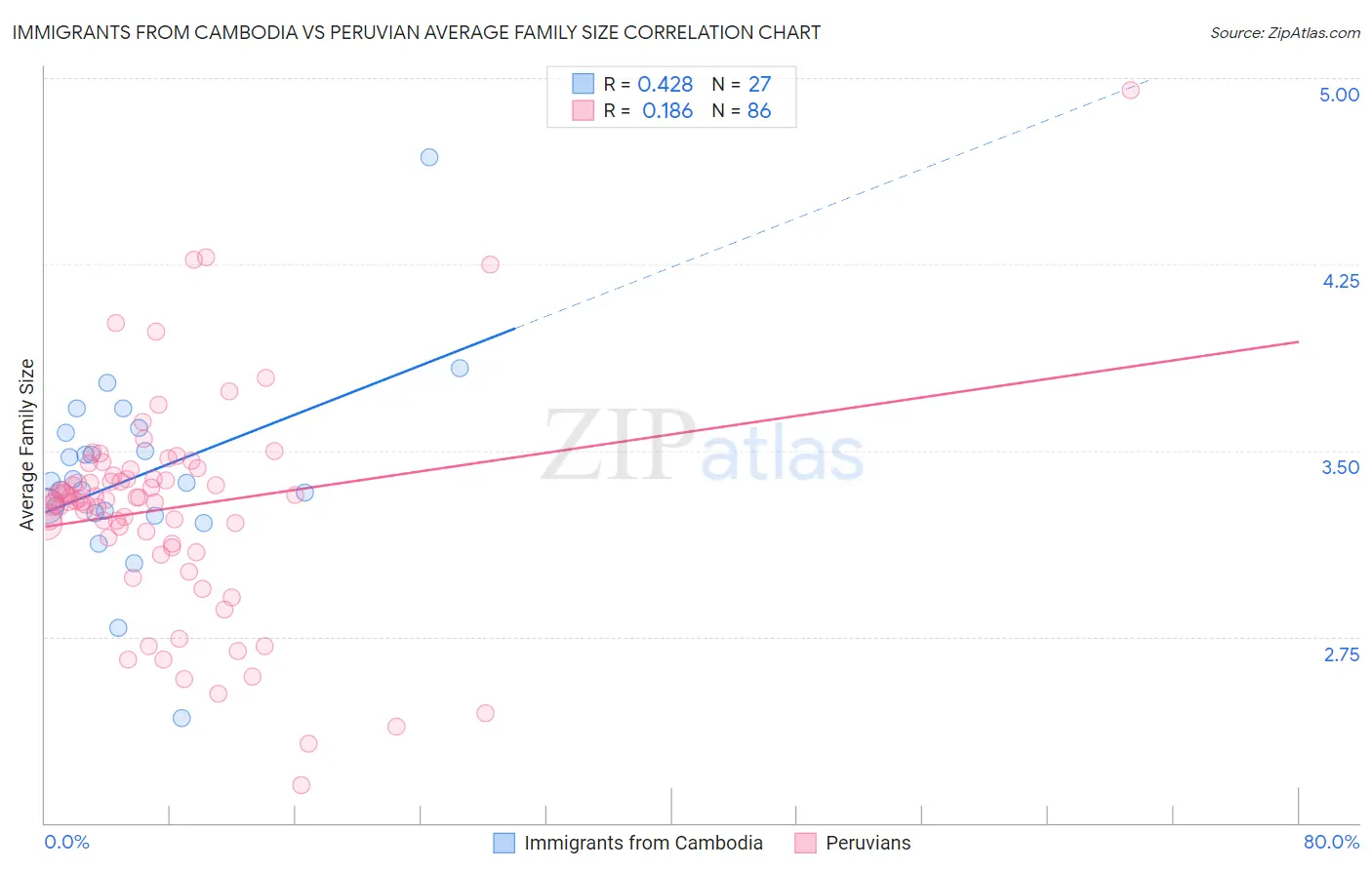 Immigrants from Cambodia vs Peruvian Average Family Size