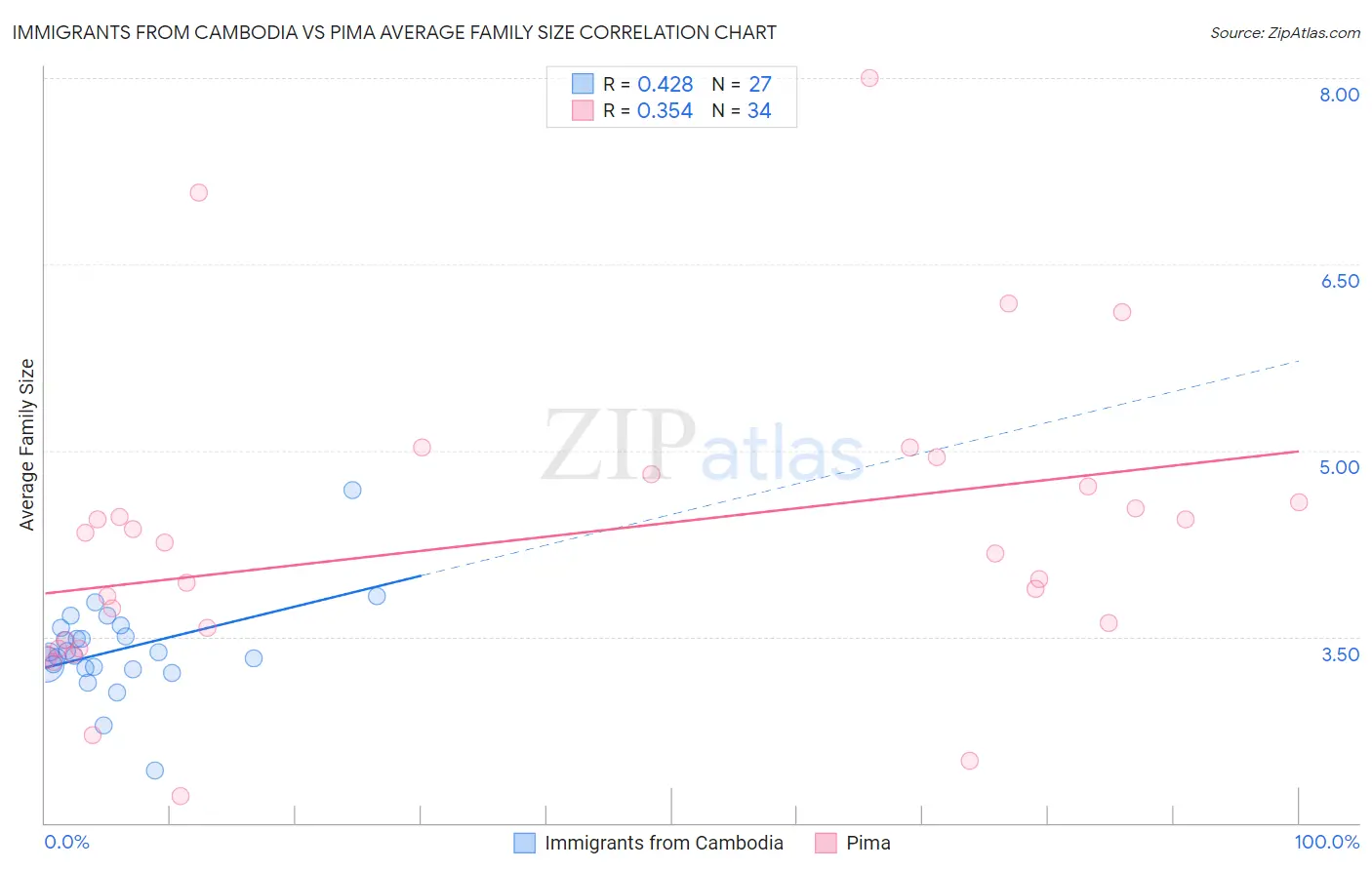 Immigrants from Cambodia vs Pima Average Family Size