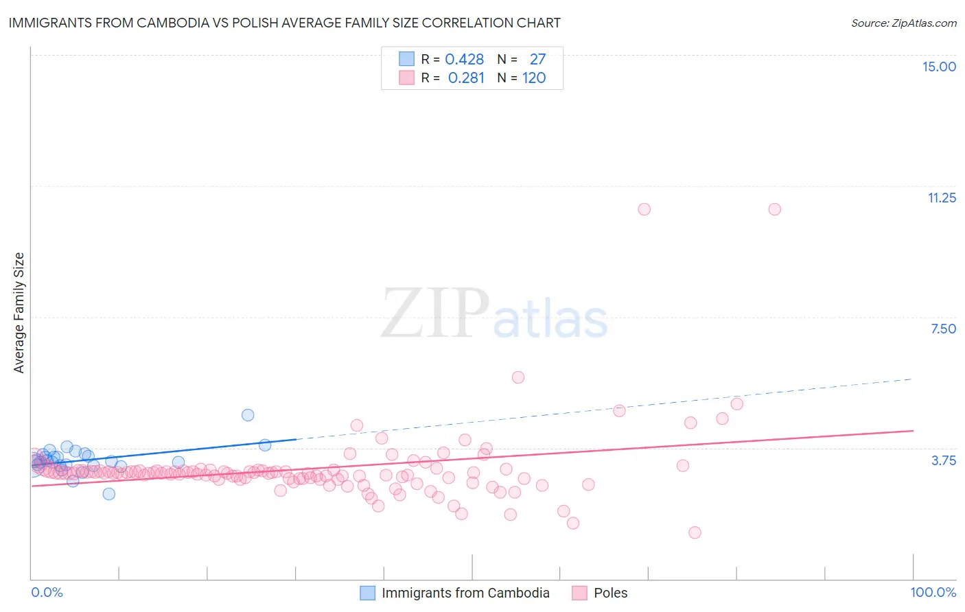 Immigrants from Cambodia vs Polish Average Family Size