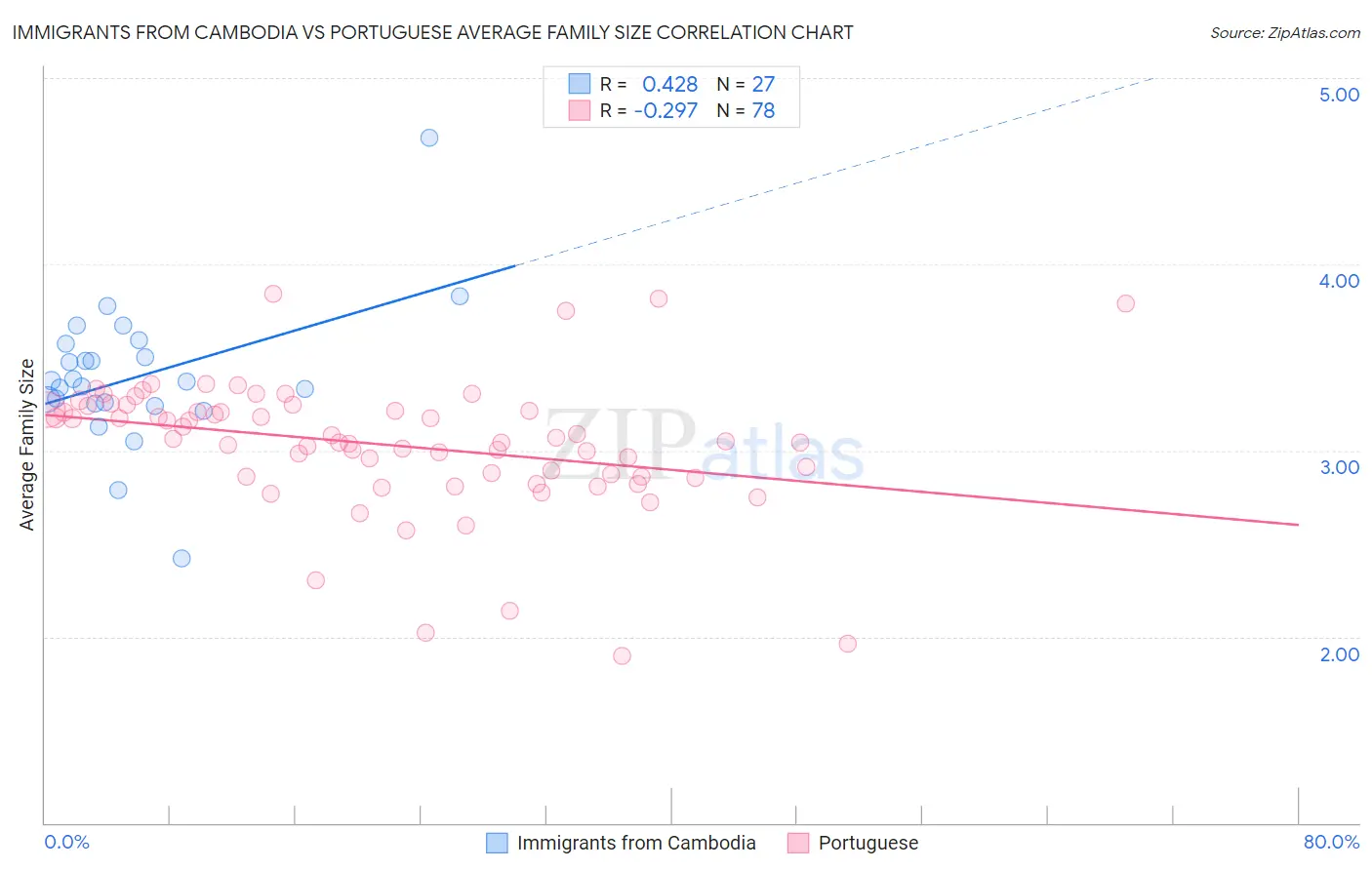 Immigrants from Cambodia vs Portuguese Average Family Size