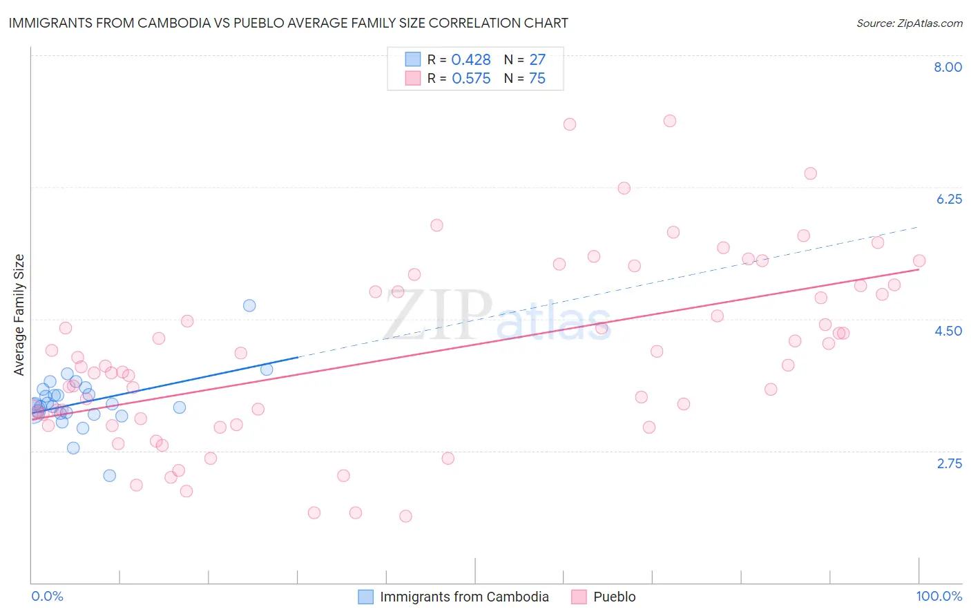 Immigrants from Cambodia vs Pueblo Average Family Size