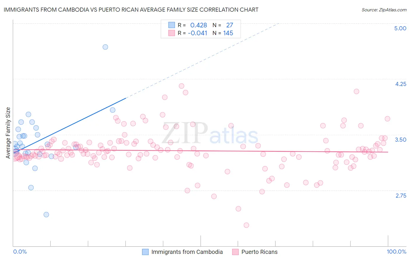 Immigrants from Cambodia vs Puerto Rican Average Family Size