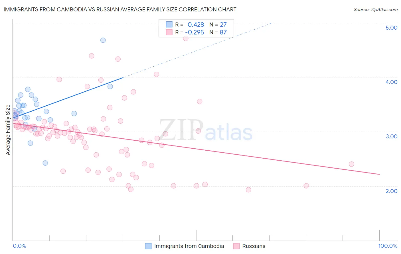 Immigrants from Cambodia vs Russian Average Family Size