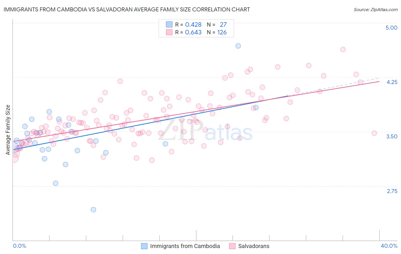Immigrants from Cambodia vs Salvadoran Average Family Size