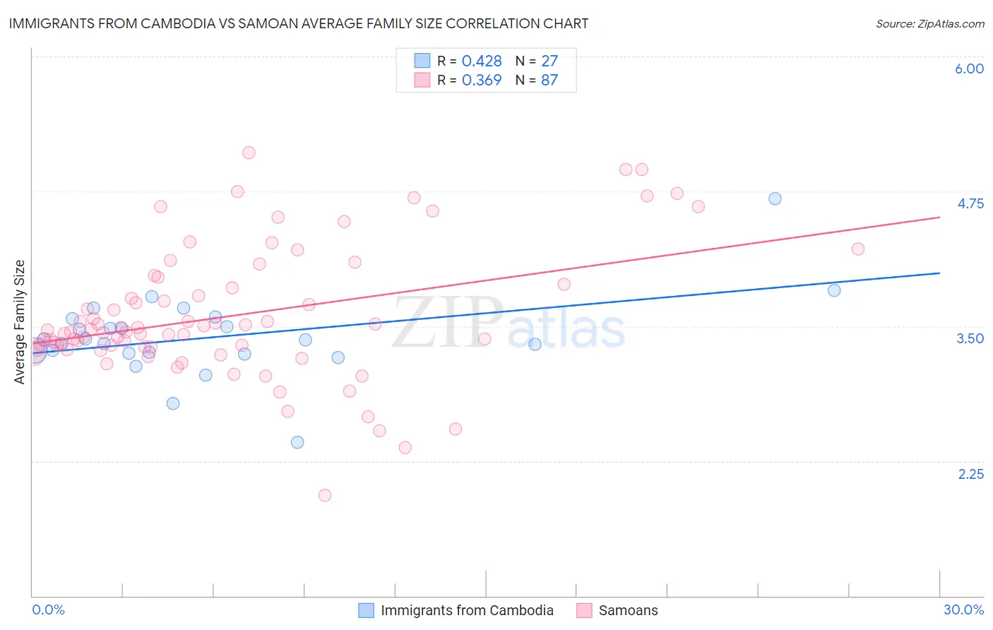 Immigrants from Cambodia vs Samoan Average Family Size