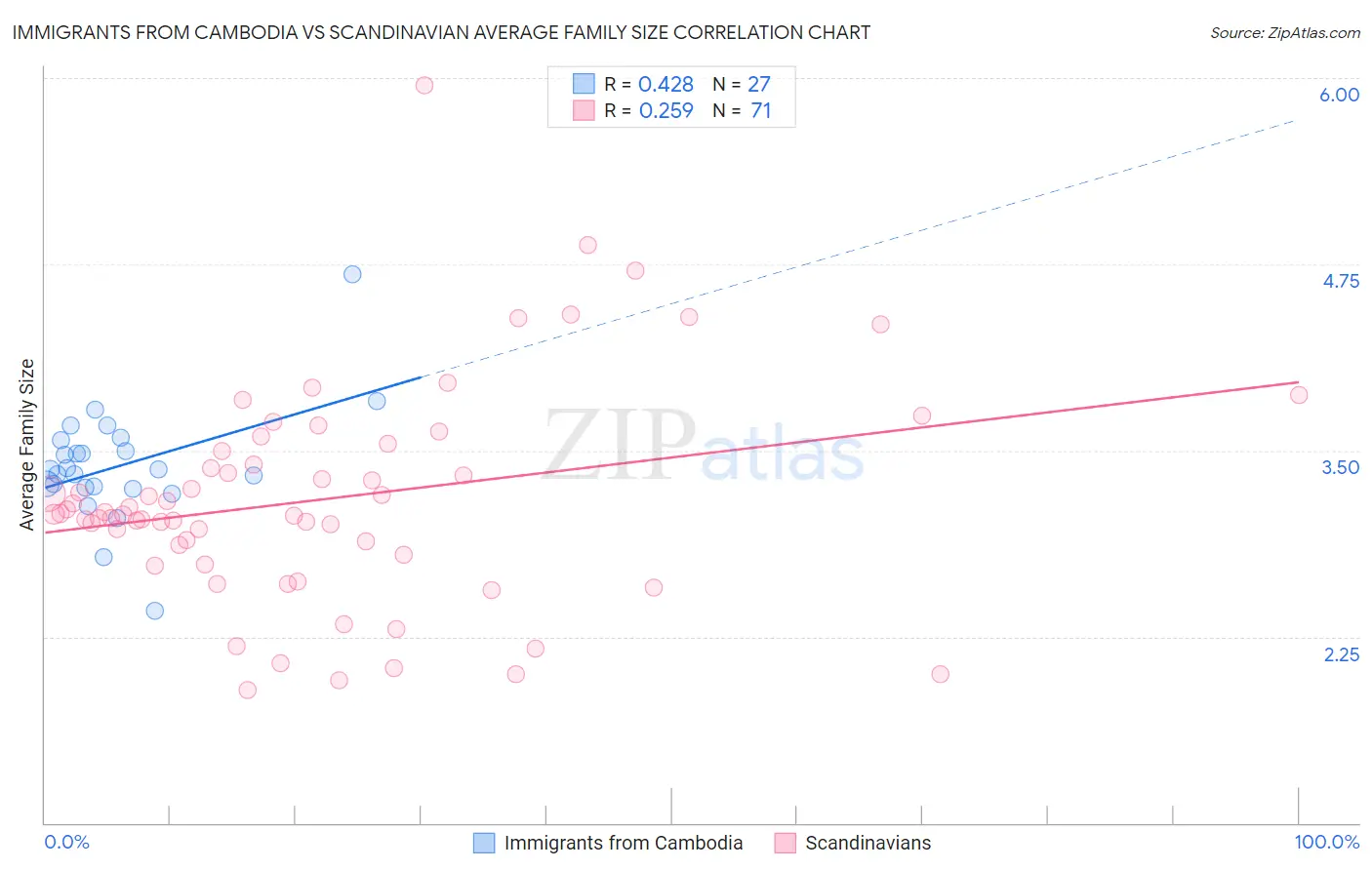 Immigrants from Cambodia vs Scandinavian Average Family Size