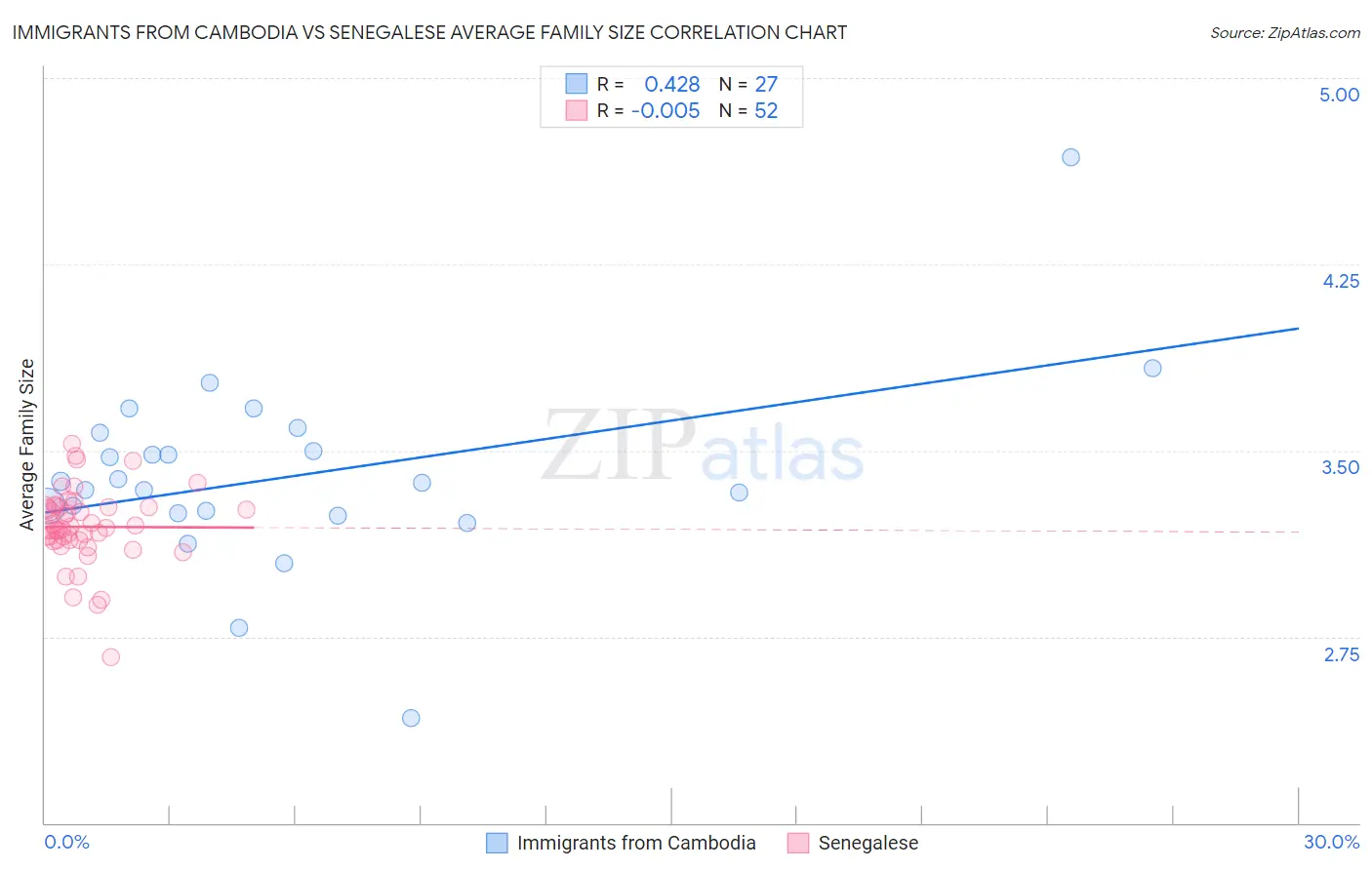 Immigrants from Cambodia vs Senegalese Average Family Size