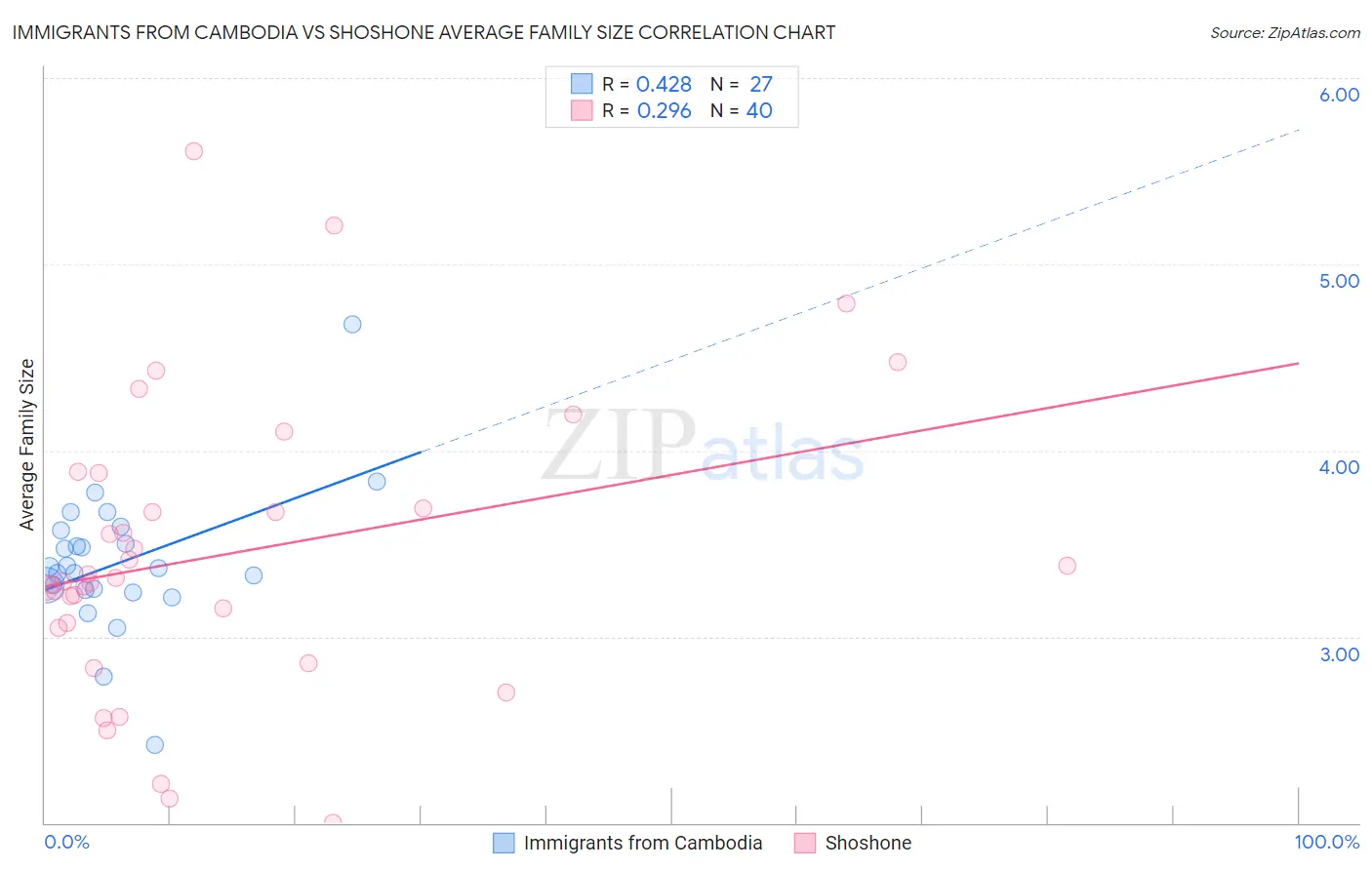 Immigrants from Cambodia vs Shoshone Average Family Size