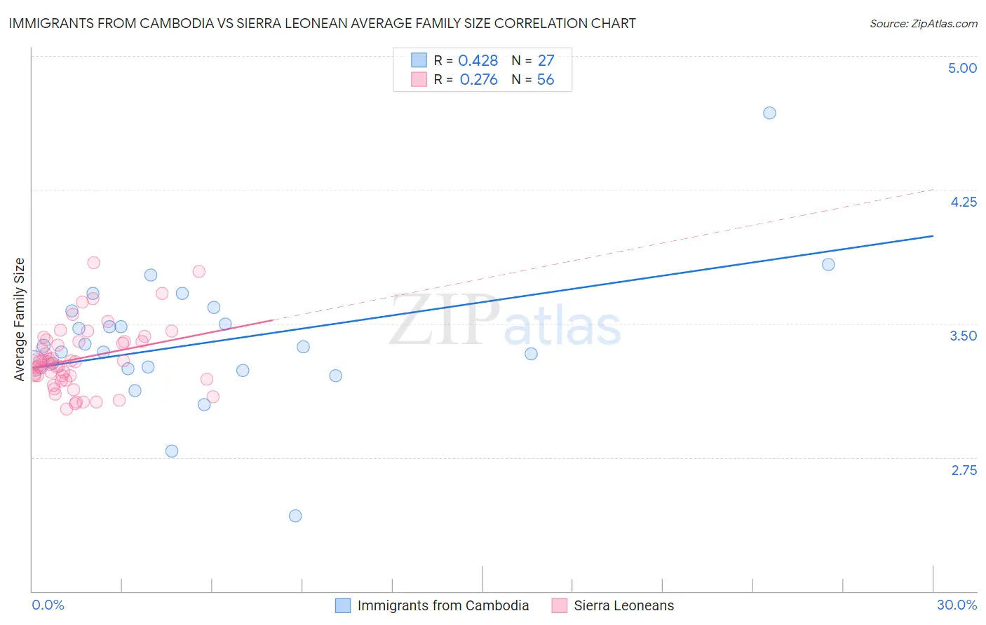 Immigrants from Cambodia vs Sierra Leonean Average Family Size