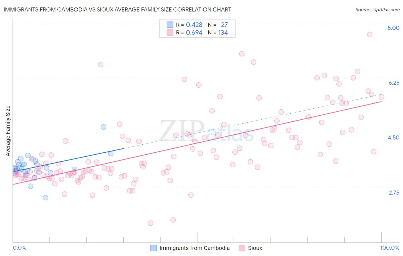 Immigrants from Cambodia vs Sioux Average Family Size