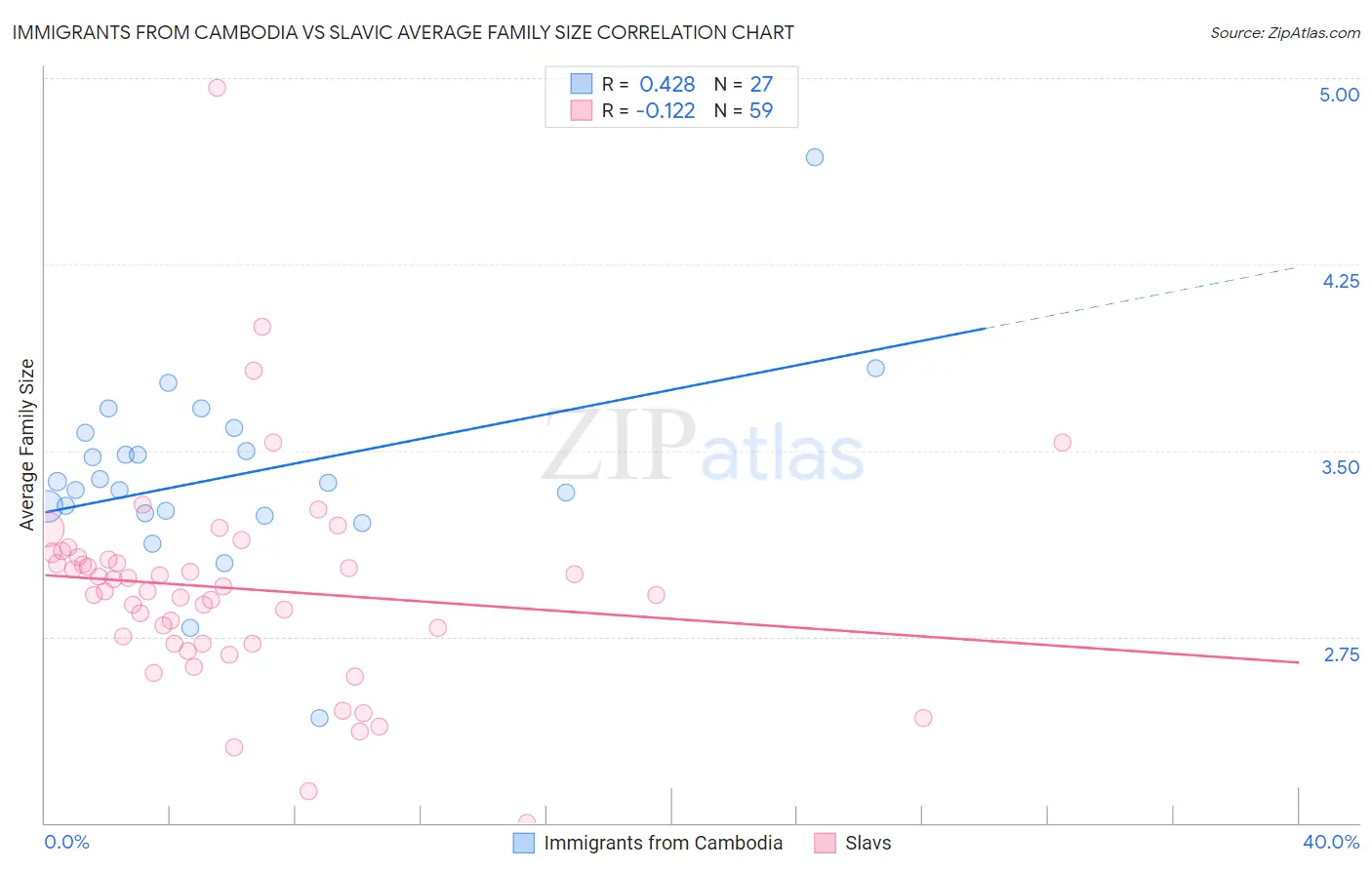 Immigrants from Cambodia vs Slavic Average Family Size