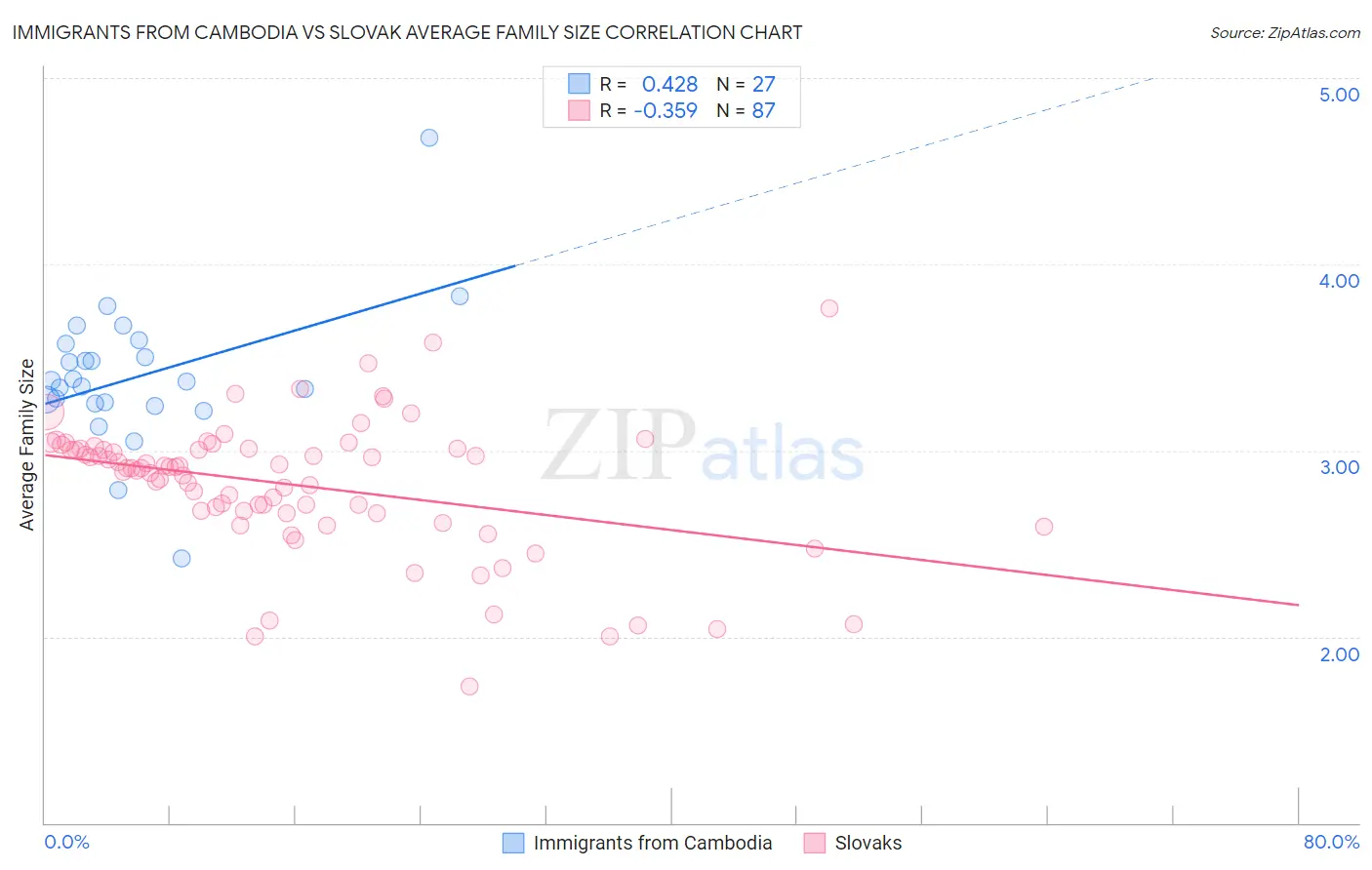 Immigrants from Cambodia vs Slovak Average Family Size