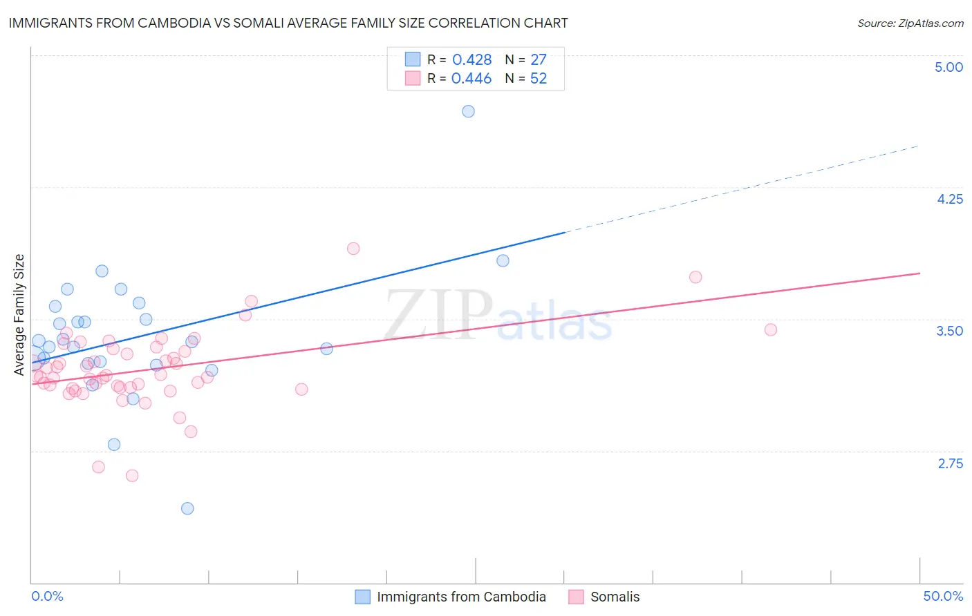 Immigrants from Cambodia vs Somali Average Family Size