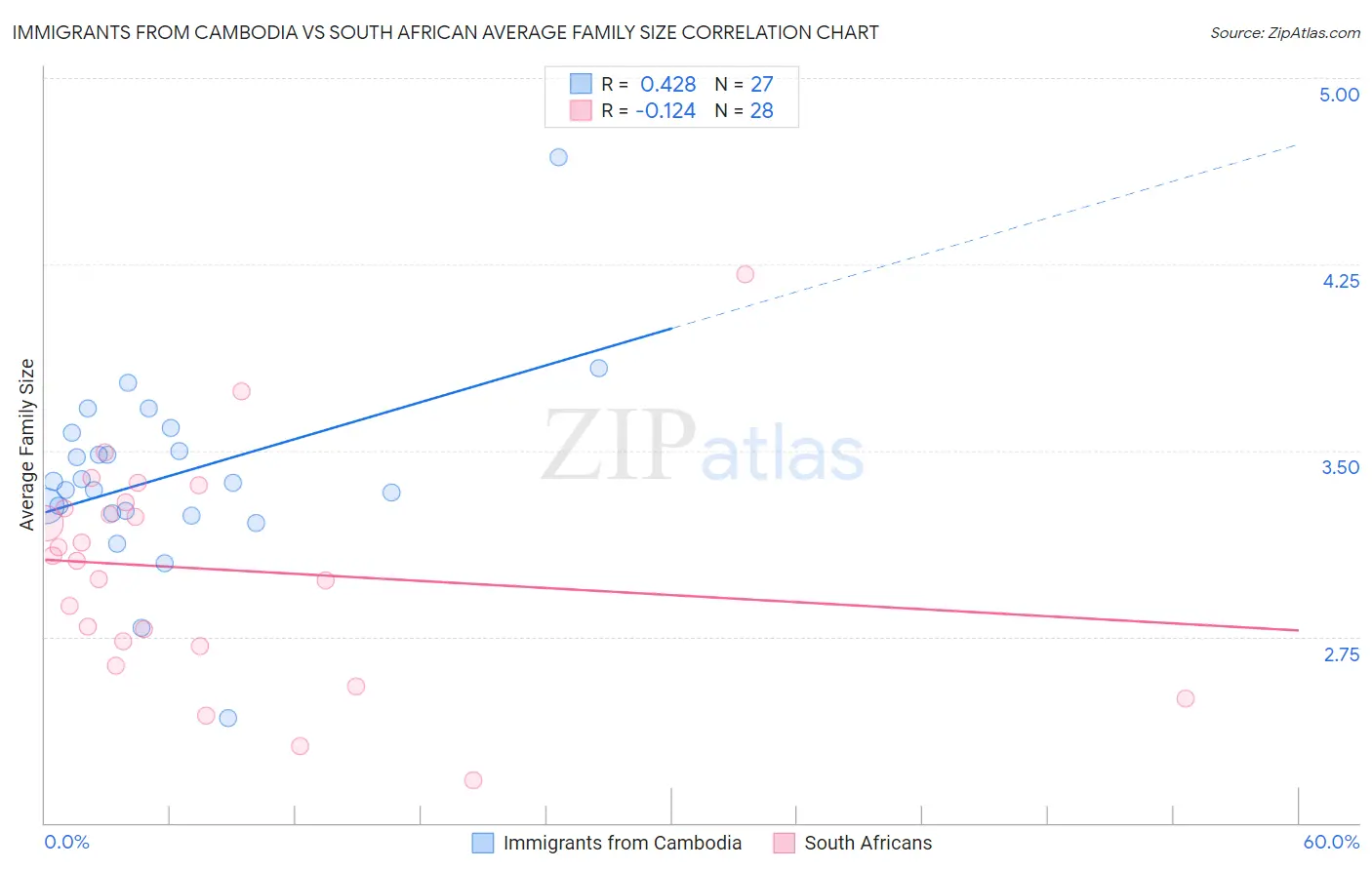 Immigrants from Cambodia vs South African Average Family Size