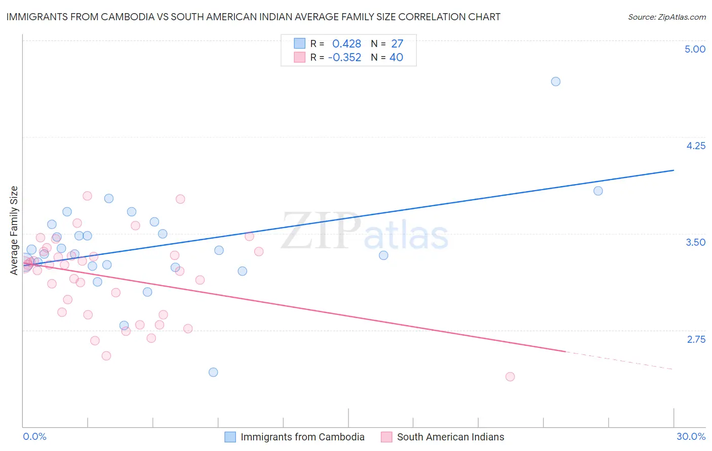 Immigrants from Cambodia vs South American Indian Average Family Size