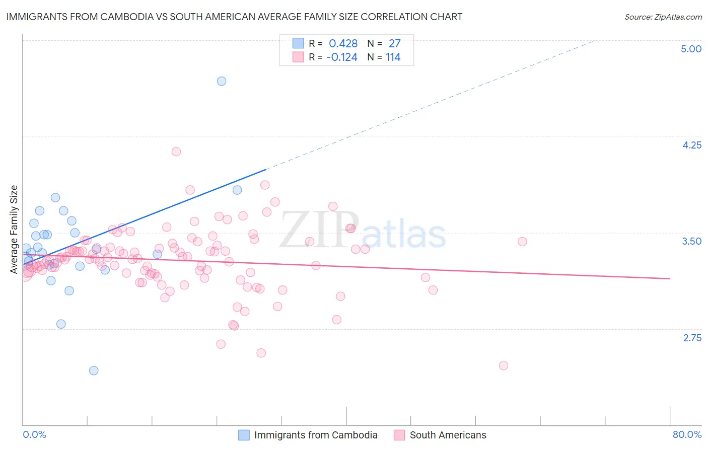 Immigrants from Cambodia vs South American Average Family Size